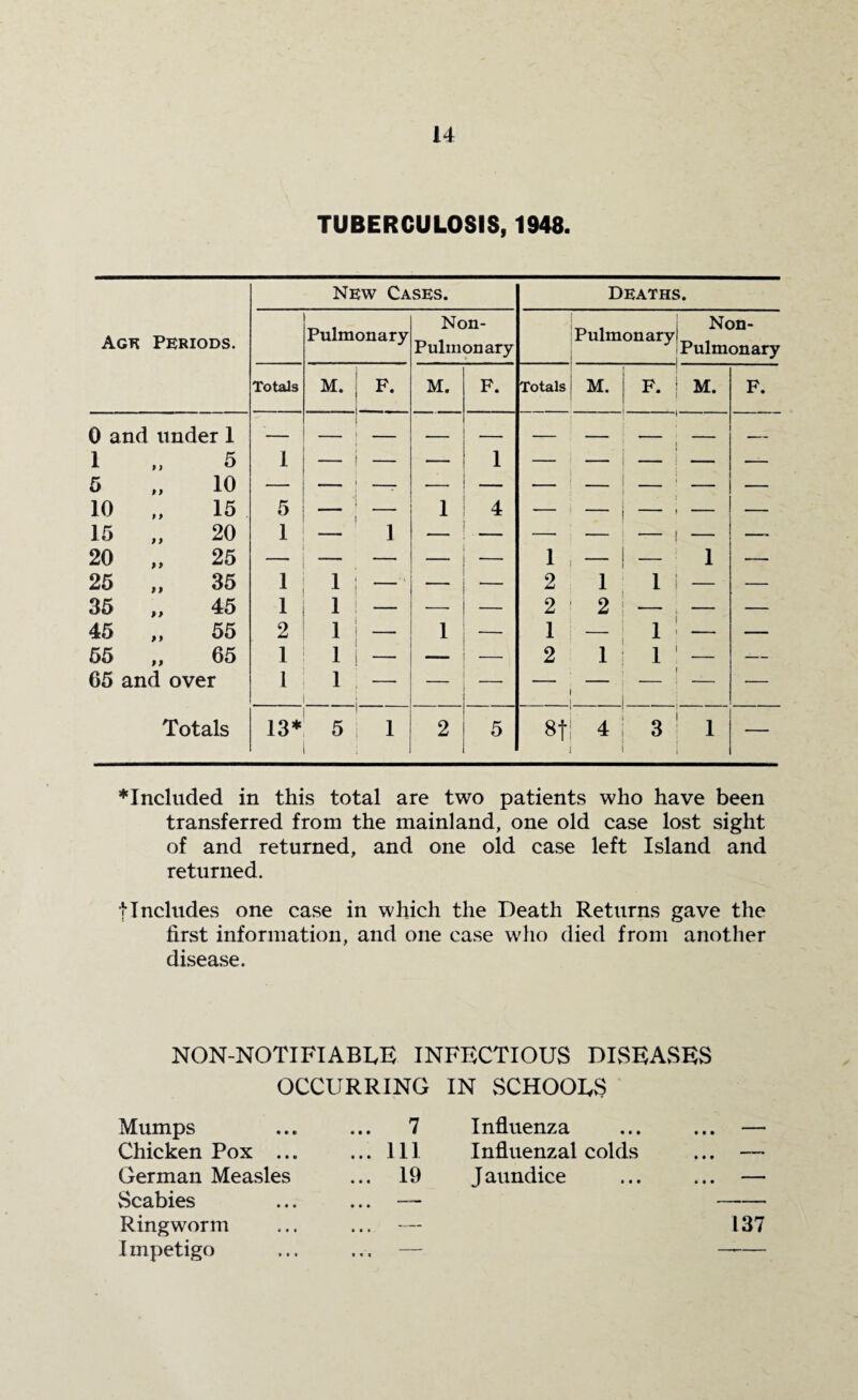 TUBERCULOSIS, 1948. New Cases. Deaths. Act* Periods. Pulmonary Non- Pulmonary Pulmonary! ^on Pulmonary Totals M. F. M. F. Totals M. F. M. F. 0 and under 1 1 „ 5 5 „ 10 I i - — . — ! 10 „ 15 15 „ 20 20 „ 25 5 1 1 1 4 — — - f - — -- _ 1 ■■I. .. - i _ 25 „ 35 1 1 — ■ — — 2 1 1 i — — 35 „ 45 1 1 — — — 2 2 — , — — 45 „ 55 2 1 — 1 •— 1 _ 1 ! — — 55 „ 65 1 1 — 2 1 1 1 — — 65 and over 1 1 | Totals 13* 5 1 2 5 8t 4 3 1 i — * Included in this total are two patients who have been transferred from the mainland, one old case lost sight of and returned, and one old case left Island and returned. tIncludes one case in which the Death Returns gave the first information, and one case who died from another disease. NON-NOTIFIABLE INFECTIOUS DISEASES OCCURRING IN SCHOOLS Mumps Chicken Pox ... ... 7 Influenza • • •  ... Ill Influenzal colds • • • ' German Measles ... 19 J aundice • • • Scabies • • * -- Ringworm ... — 137 I mpetigo « « « —.—