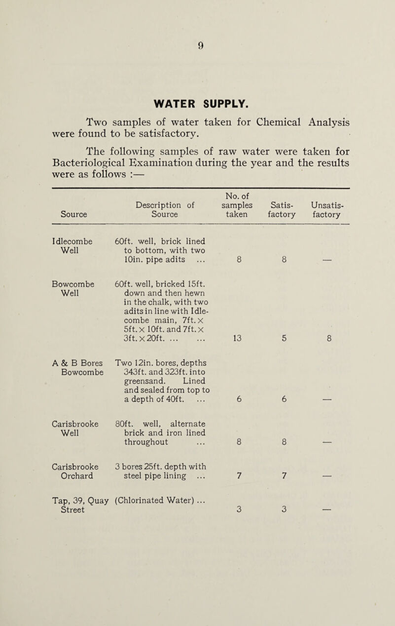 WATER SUPPLY. Two samples of water taken for Chemical Analysis were found to be satisfactory. The following samples of raw water were taken for Bacteriological Examination during the year and the results were as follows :— Source No. of Description of samples Satis- Unsatis- Source taken factory factory Idlecombe Well 60ft. well, brick lined to bottom, with two lOin. pipe adits ... 8 8 — Bowcombe Well 60ft. well, bricked 15ft. down and then hewn in the chalk, with two adits in line with Idle¬ combe main, 7ft. X 5ft. x 10ft. and 7ft. x 3ft. X 20ft. 13 5 8 A & B Bores Bowcombe Two 12in. bores, depths 343ft. and 323ft. into greensand. Lined and sealed from top to a depth of 40ft. ... 6 6 — Carisbrooke Well 80ft. well, alternate brick and iron lined throughout ... 8 8 — Carisbrooke Orchard 3 bores 25ft. depth with steel pipe lining ... 7 7 — Tap, 39, Quay (Chlorinated Water) ... Street 3 3