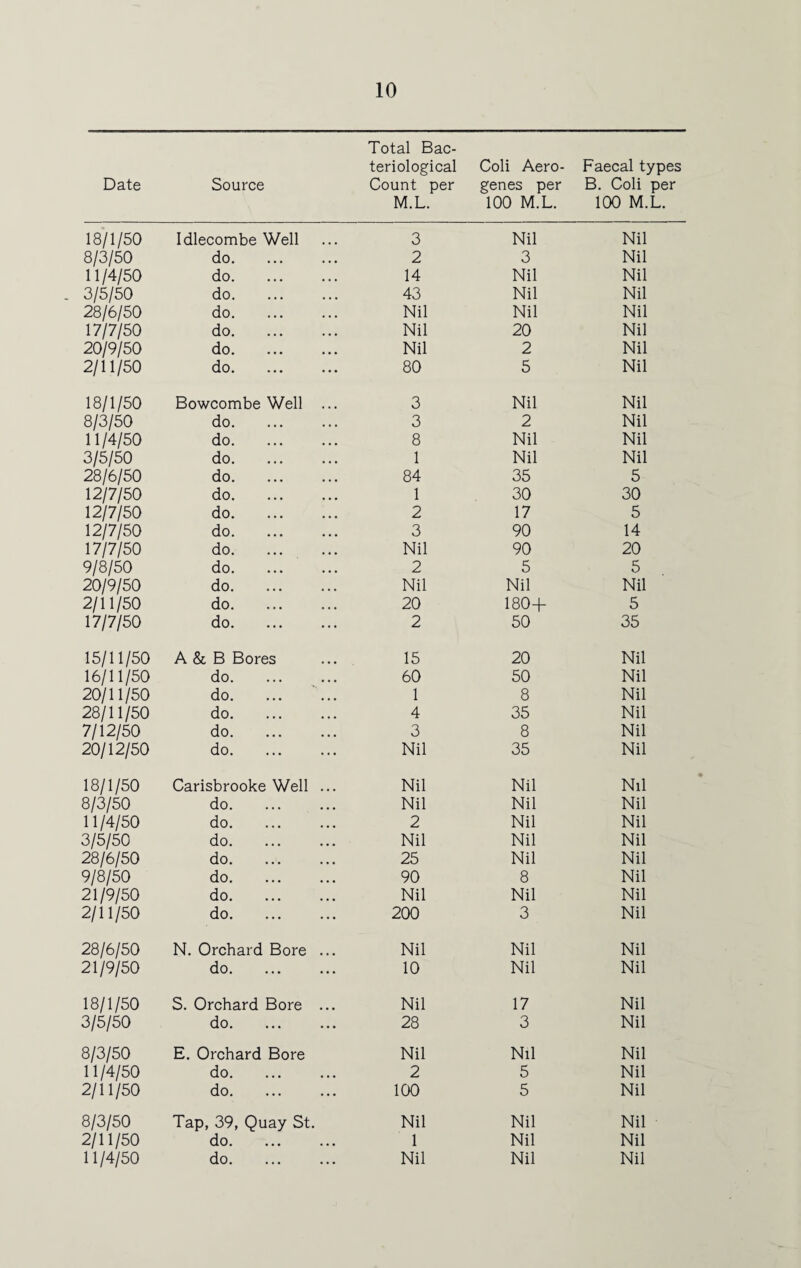 Total Bac- Date Source teriological Count per M.L. Coli Aero- genes per 100 M.L. Faecal types B. Coli per 100 M.L. 18/1/50 Idlecombe Well 3 Nil Nil 8/3/50 do. 2 3 Nil 11/4/50 do. 14 Nil Nil 3/5/50 do. 43 Nil Nil 28/6/50 do. Nil Nil Nil 17/7/50 do. Nil 20 Nil 20/9/50 do. Nil 2 Nil 2/11/50 do. 80 5 Nil 18/1/50 Bowcombe Well ... 3 Nil Nil 8/3/50 do. 3 2 Nil 11/4/50 do. 8 Nil Nil 3/5/50 do. 1 Nil Nil 28/6/50 do. 84 35 5 12/7/50 do. 1 30 30 12/7/50 do. 2 17 5 12/7/50 do. 3 90 14 17/7/50 do. Nil 90 20 9/8/50 do. 2 5 5 20/9/50 do. Nil Nil Nil 2/11/50 do. 20 180+ 5 17/7/50 do. 2 50 35 15/11/50 A & B Bores 15 20 Nil 16/11/50 do. 60 50 Nil 20/11/50 do. 1 8 Nil 28/11/50 do. 4 35 Nil 7/12/50 do. 3 8 Nil 20/12/50 do. Nil 35 Nil 18/1/50 Carisbrooke Well ... Nil Nil Nil 8/3/50 do. Nil Nil Nil 11/4/50 do. 2 Nil Nil 3/5/50 do. Nil Nil Nil 28/6/50 do. 25 Nil Nil 9/8/50 do. 90 8 Nil 21/9/50 do. Nil Nil Nil 2/11/50 do. 200 3 Nil 28/6/50 N. Orchard Bore ... Nil Nil Nil 21/9/50 do. 10 Nil Nil 18/1/50 S. Orchard Bore ... Nil 17 Nil 3/5/50 do. 28 3 Nil 8/3/50 E. Orchard Bore Nil Nil Nil 11/4/50 do. 2 5 Nil 2/11/50 do. 100 5 Nil 8/3/50 Tap, 39, Quay St. Nil Nil Nil 2/11/50 do. 1 Nil Nil 11/4/50 do. Nil Nil Nil