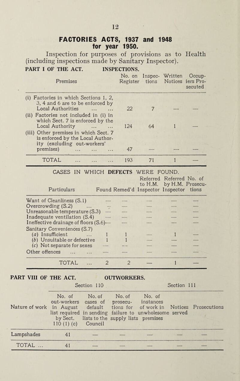 FACTORIES ACTS, 1937 and 1948 for year 1950. Inspection for purposes of provisions as to Health (including inspections made by Sanitary Inspector). PART I OF THE ACT. INSPECTIONS. No. on Inspec- Written Occup- Premises Register tions Notices iers Pro¬ secuted (i) Factories in which Sections 1, 2, 3, 4 and 6 are to be enforced by Local Authorities 22 7 — — (ii) Factories not included in (i) in which Sect. 7 is enforced by the Local Authority 124 64 1 (iii) Other premises in which Sect. 7 is enforced by the Local Author¬ ity (excluding out-workers’ premises) . 47 TOTAL . 193 71 1 — CASES IN WHICH DEFECTS WERE FOUND. Referred Referred No. of to H.M. by H.M. Prosecu- Particulars Found Remed’d Inspector Inspector tions Want of Cleanliness (S. 1) Overcrowding (S.2) Unreasonable temperature (S.3) — Inadequate ventilation (S.4) — — — — Ineffective drainage of floors (S.6)— — — — — Sanitary Conveniences (S.7) (a) Insufficient 1 1 — 1 — (b) Unsuitable or defective 1 1 — — — (c) Not separate for sexes — — — — — Other offences — — — — — TOTAL 2 2 — 1 — PART VIII OF THE ACT. OUTWORKERS. Section 110 Section 111 No. of No. of No. of No. of out-workers cases of prosecu- instances Nature of work in August default tions for of work in Notices Prosecutions list required in sending failure to unwholesome served by Sect. lists to the supply lists premises 110 (1)(c) Council Lampshades 41 — — —• — — TOTAL ... 41 — — — — —