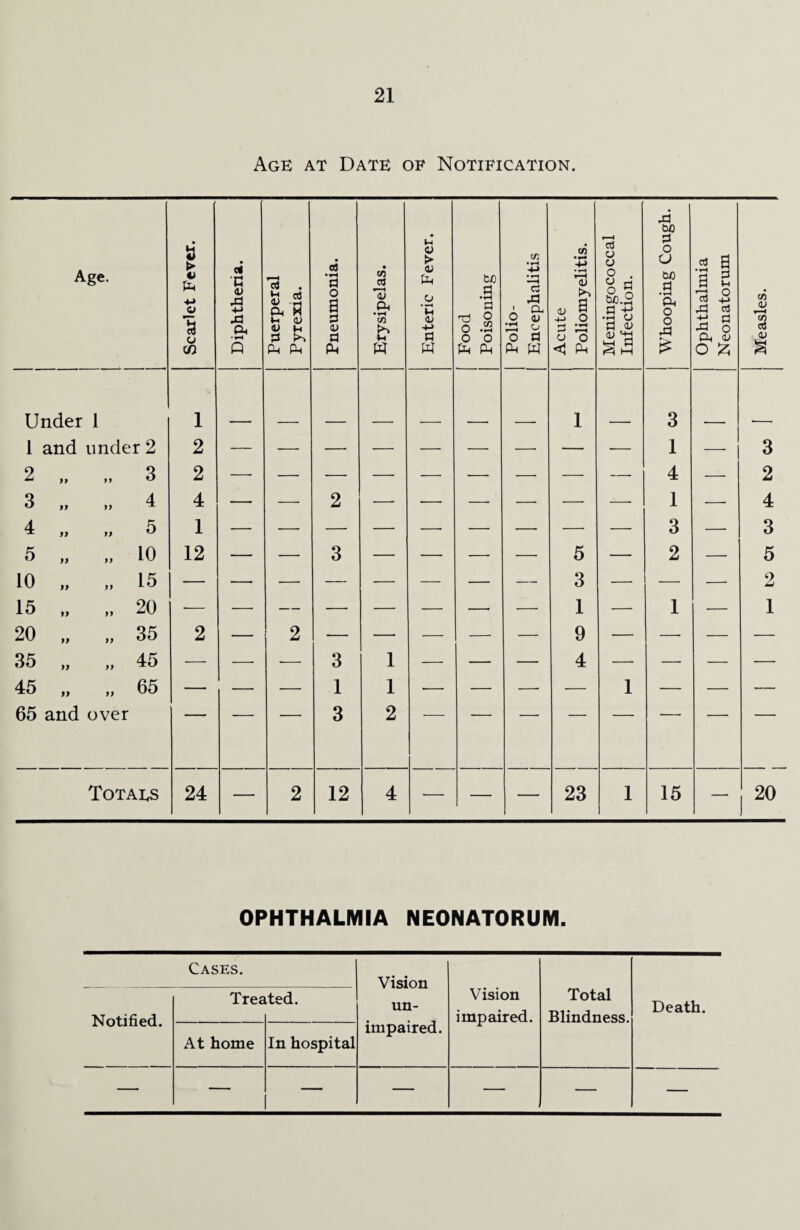 Age at Date of Notification. Age. Scarlet Fever. Diphtheria. 13 Si Oh fl <v 2 & PW Ah Pneumonia. Erysipelas. Enteric Fever. Food Poisoning Polio- Encephalitis Acute Poliomyelitis. Meningococcal Infection. j Whooping Cough. Ophthalmia Neonatorum Measles. J Under 1 1 1 3 1 and under 2 2 1 — 3 2 „ „ 3 2 — 4 — 2 3 „ „ 4 4 — — 2 —• — — — — — 1 — 4 4 » » 5 1 — — — — — — — — — 3 — 3 5 „ „ 10 12 — — 3 — — — — 5 — 2 — 5 10 „ „ 15 — — — — — — — — 3 — — — 2 15 „ „ 20 — — — — — — — — 1 — 1 — 1 20 „ „ 35 2 — 2 — — — — — 9 — — — — 35 „ „ 45 — — — 3 1 — — — 4 — — — — 45 „ „ 65 — — — 1 1 •— — —• — 1 — — — 65 and over 3 2 Totals 24 — 2 12 4 — — — 23 1 15 — 20 OPHTHALMIA NEONATORUM. Cases. Vision un¬ impaired. Vision impaired. Total Blindness. Death. Notified. Trea ted. At home In hospital — — — — — —