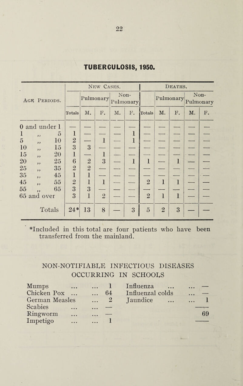 TUBERCULOSIS, 1950. New Cases. | Deaths. Age Periods. Pulmonary Non- Pulmonary Pulmonary Non- Pulmonary Totals M. F. M. F. Totals M. F. M. F. 0 and under 1 1 5 1 — — — 1 — — — — — 5 10 2 — 1 — 1 — — — — — 10 „ 15 3 3 — — — — — — — — 15 „ 20 1 — 1 20 „ 25 6 2 3 — 1 1 — 1 — — 25 ,, 35 2 2 — — — — — — — — 35 „ 45 1 1 45 „ 55 2 1 1 — — 2 1 1 — — 55 „ 65 3 3 65 and over 3 1 2 — — 2 1 1 — — Totals 24* 13 8 — 3 5 2 3 — — *Included in this total are four patients who have been transferred from the mainland. NON-NOTIFIABLE INFECTIOUS DISEASES OCCURRING Mumps ... ... 1 Chicken Pox ... ... 64 German Measles ... 2 Scabies ... ... — Ringworm ... ... — Impetigo ... ... 1 IN SCHOOES Influenza ... ... — Influenzal colds ... — Jaundice ... ... 1 69