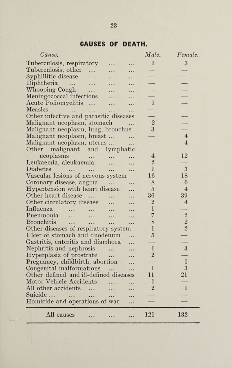 CAUSES OF DEATH. Cause. Male. Female. Tuberculosis, respiratory 1 3 Tuberculosis, other — — Syphillitic disease — — Diphtheria — — Whooping Cough — — Meningococcal infections — — Acute Poliomyelitis ... 1 — Measles — — Other infective and parasitic diseases — — Malignant neoplasm, stomach 2 — Malignant neoplasm, lung, bronchus 3 — Malignant neoplasm, breast ... — 4 Malignant neoplasm, uterus ... — 4 Other malignant and lymphatic neoplasms 4 12 Ueukaemia, aleukaemia 2 — Diabetes 1 3 Vascular lesions of nervous system 16 18 Coronary disease, angina 8 6 Hypertension with heart disease 5 4 Other heart disease ... 36 39 Other circulatory disease 2 4 Influenza 1 — Pneumonia 7 2 Bronchitis 8 2 Other diseases of respiratory system 1 2 Ulcer of stomach and duodenum 5 — Gastritis, enteritis and diarrhoea — — Nephritis and nephrosis 1 3 Hyperplasia of prostrate 2 — Pregnancy, childbirth, abortion — 1 Congenital malformations 1 3 Other defined and ill-defined diseases 11 21 Motor Vehicle Accidents 1 — All other accidents 2 1 Suicide ... _ — — Homicide and operations of war — — All causes 121 132