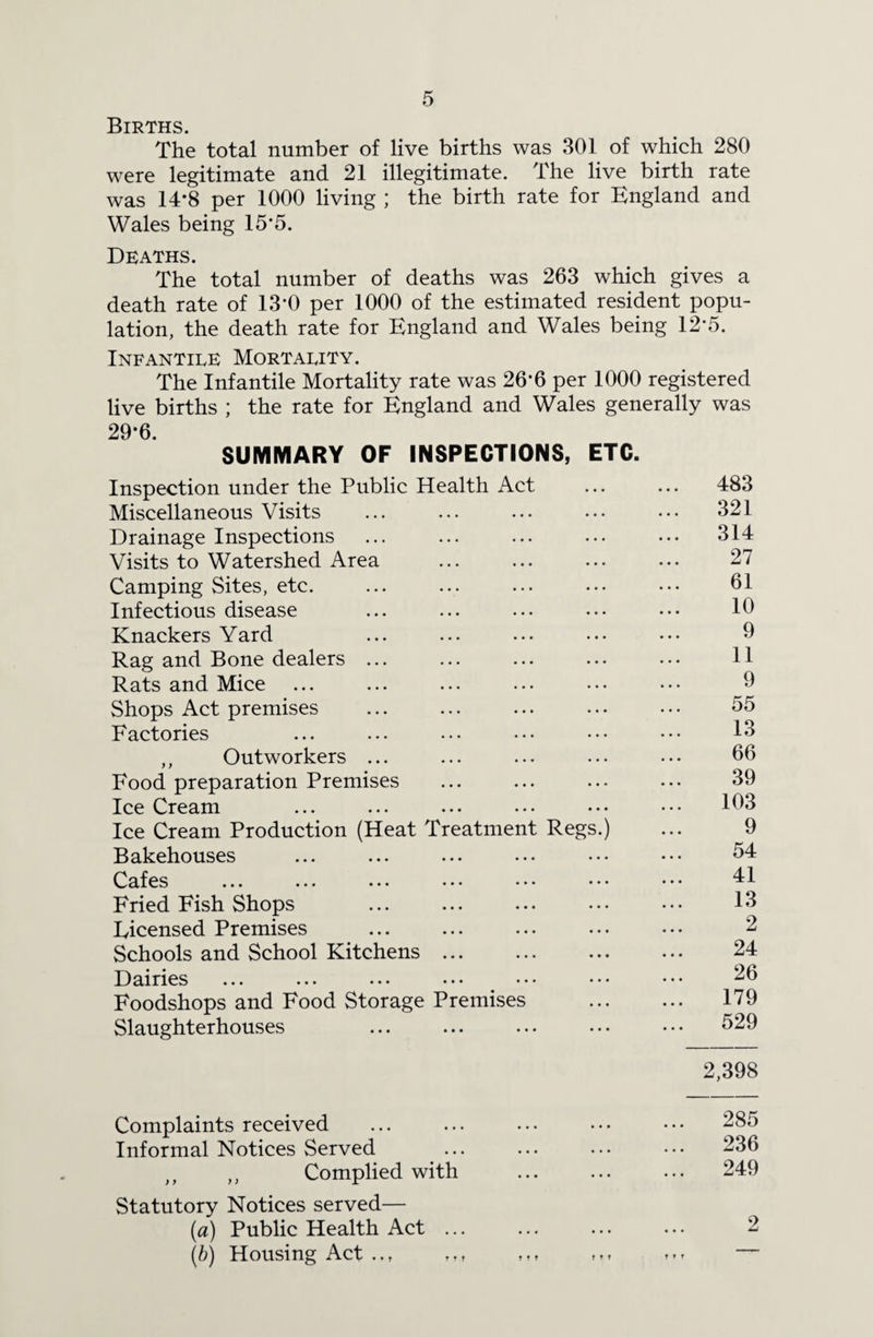 Births. The total number of live births was 301 of which 280 were legitimate and 21 illegitimate. The live birth rate was 14*8 per 1000 living ; the birth rate for England and Wales being 15*5. Deaths. The total number of deaths was 263 which gives a death rate of 13*0 per 1000 of the estimated resident popu¬ lation, the death rate for England and Wales being 12*5. Infantile Mortality. The Infantile Mortality rate was 26*6 per 1000 registered live births ; the rate for England and Wales generally was 29*6. SUMMARY OF INSPECTIONS, ETC. Inspection under the Public Health Act ... 483 Miscellaneous Visits 321 Drainage Inspections 314 Visits to Watershed Area 27 Camping Sites, etc. 61 Infectious disease 10 Knackers Yard 9 Rag and Bone dealers ... 11 Rats and Mice 9 Shops Act premises 55 Factories 13 ,, Outworkers ... 66 Food preparation Premises 39 Ice Cream 103 Ice Cream Production (Heat Treatment Regs.) 9 Bakehouses 54 Cafes ... ... ••• • • • • • • # • 41 Fried Fish Shops 13 Eicensed Premises 2 Schools and School Kitchens ... 24 Dairies ... ... ... ••• ••• 26 Foodshops and Food Storage Premises ... 179 Slaughterhouses 529 Complaints received 2,398 ... 285 Informal Notices Served 236 „ ,, Complied with ... 249 Statutory Notices served— (a) Public Health Act ... 2 (b) Housing Act .., ? t r
