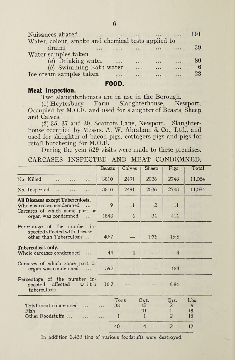 Nuisances abated ... ... ... ... ... 191 Water, colour, smoke and chemical tests applied to drains ... ... ... ... ... 39 Water samples taken (a) Drinking water ... ... ... ... 80 (b) Swimming Bath water ... ... ... 6 Ice cream samples taken ... ... ... ... 23 FOOD. Meat Inspection. Two slaughterhouses are in use in the Borough. (1) Heytesbury Farm Slaughterhouse, Newport. Occupied by M.O.F. and used for slaughter of Beasts, Sheep and Calves. (2) 35, 37 and 39, Scarrots Fane, Newport. Slaughter¬ house occupied by Messrs. A. W. Abraham & Co., I/td., and used for slaughter of bacon pigs, cottagers pigs and pigs for retail butchering for M.O.F. During the year 529 visits were made to these premises. CARCASES INSPECTED AND MEAT CONDEMNED. Beasts Calves Sheep Pigs Total No. Killed . 3810 2491 2036 2748 11,084 No. Inspected. 3810 2491 2036 2748 11,084 All Diseases except Tuberculosis. Whole carcases condemned 9 11 2 11 Carcases of which some part or organ was condemned 1543 6 34 414 Percentage of the number in¬ spected affected with disease other than Tuberculosis ... 40*7 _ 1-76 15-5 Tuberculosis only. Whole carcases condemned 44 4 — 4 Carcases of which some part or organ was condemned 592 — — 184 Percentage of the number in¬ spected affected with 167 6-84 tuberculosis Total meat condemned ... Tons 38 Cwt. 12 Qrs. 2 Lbs. 9 Fish . • • • 10 1 18 Other Foodstuffs. • • • 1 1 2 18 40 4 2 17 In addition 3,433 tins of various foodstuffs were destroyed.