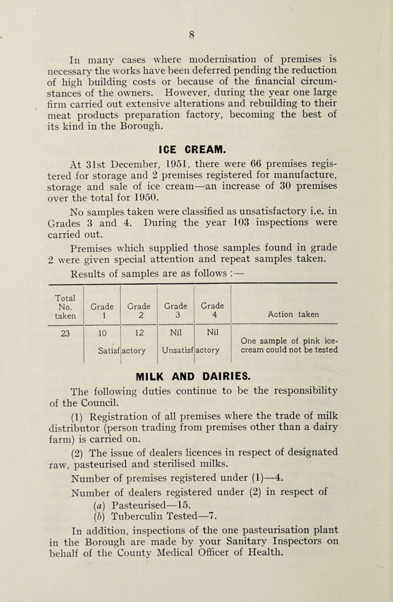 In many cases where modernisation of premises is necessary the works have been deferred pending the reduction of high building costs or because of the financial circum¬ stances of the owners. However, during the year one large firm carried out extensive alterations and rebuilding to their meat products preparation factory, becoming the best of its kind in the Borough. ICE CREAM. At 31st December, 1951, there were 66 premises regis¬ tered for storage and 2 premises registered for manufacture, storage and sale of ice cream—an increase of 30 premises over the total for 1950. No samples taken were classified as unsatisfactory i.e. in Grades 3 and 4. During the year 103 inspections were carried out. Premises which supplied those samples found in grade 2 were given special attention and repeat samples taken. Results of samples are as follows :— Total No. taken Grade 1 Grade 2 Grade 3 Grade 4 Action taken 23 10 12 Nil Nil One sample of pink ice- Satisf actory Unsatisf actory cream could not be tested MILK AND DAIRIES. The following duties continue to be the responsibility of the Council. (1) Registration of all premises where the trade of milk distributor (person trading from premises other than a dairy farm) is carried on. (2) The issue of dealers licences in respect of designated raw, pasteurised and sterilised milks. Number of premises registered under (1)—4. Number of dealers registered under (2) in respect of (a) Pasteurised—15. (b) Tuberculin Tested—7. In addition, inspections of the one pasteurisation plant in the Borough are made by your Sanitary Inspectors on behalf of the County Medical Officer of Health.