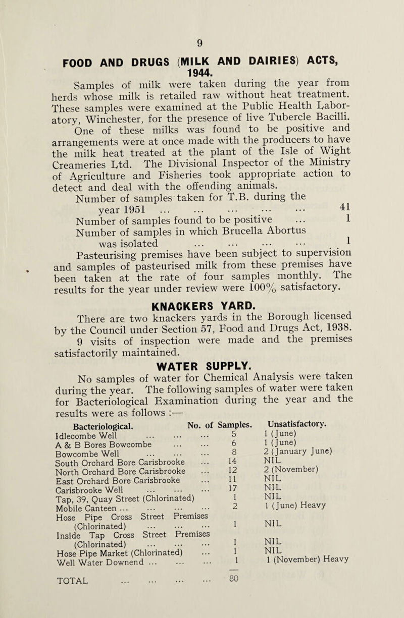 FOOD AND DRUGS (MILK AND DAIRIES) ACTS, 1944. Samples of milk were taken during the year from herds whose milk is retailed raw without heat treatment. These samples were examined at the Public Health Labor¬ atory, Winchester, for the presence of live Tubercle Bacilli. One of these milks was found to be positive and arrangements were at once made with the producers to have the milk heat treated at the plant of the Isle of Wight Creameries Ltd. The Divisional Inspector of the Ministry of Agriculture and Fisheries took appropriate action to detect and deal with the offending animals. Number of samples taken for T.B. during the year 1951 ... ... ••• ••• ••• ^1 Number of samples found to be positive ... 1 Number of samples in which Brucella Abortus was isolated ... ... • • • • • • ^ Pasteurising premises have been subject to supervision and samples of pasteurised milk from these premises have been taken at the rate of four samples monthly. The results for the year under review were 100% satisfactory. KNACKERS YARD. There are two knackers yards in the Borough licensed by the Council under Section 57, Food and Drugs Act, 1938. 9 visits of inspection were made and the premises satisfactorily maintained. WATER SUPPLY. No samples of water for Chemical Analysis were taken during the year. The following samples of water were taken for Bacteriological Examination during the year and the results were as follows :— Bacteriological. No. of Samples. Idlecombe Well ... ... ••• 5 A & B Bores Bowcombe ... ••• 6 Bowcombe Well ... ••• ••• 8 South Orchard Bore Carisbrooke ... 14 North Orchard Bore Carisbrooke ... 12 East Orchard Bore Carisbrooke ... 11 Carisbrooke Well ... ••• 17 Tap, 39, Quay Street (Chlorinated) 1 Mobile Canteen ... ... ••• ••• 2 Hose Pipe Cross Street Premises (Chlorinated) ... ••• ••• 1 Inside Tap Cross Street Premises (Chlorinated) Hose Pipe Market (Chlorinated) ... 1 Well Water Downend. 1 Unsatisfactory. 1 (June) 1 (June) 2 (January June) NIL 2 (November) NIL NIL NIL 1 (June) Heavy NIL NIL NIL 1 (November) Heavy TOTAL 80