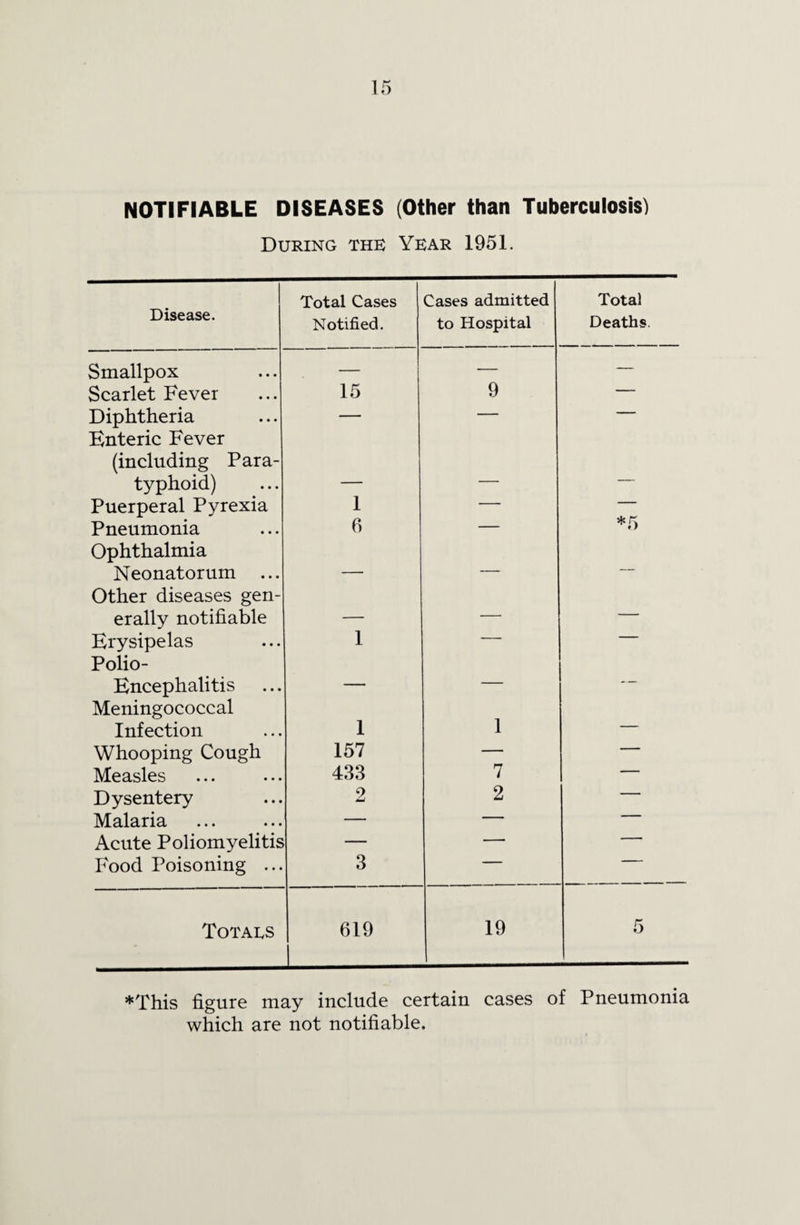NOTIFIABLE DISEASES (Other than Tuberculosis) During the Year 1951. Disease. Total Cases Notified. Cases admitted to Hospital Total Deaths. Smallpox — — — Scarlet Fever 15 9 — Diphtheria — — — Enteric Fever (including Para¬ typhoid) Puerperal Pyrexia 1 — *5 Pneumonia 6 — Ophthalmia Neonatorum — — Other diseases gen¬ erally notifiable _____ — — Erysipelas 1 — — Polio- Encephalitis — — — Meningococcal Infection 1 1 — Whooping Cough 157 — — Measles 433 7 — Dysentery 2 2 — Malaria — — — Acute Poliomyelitis — — Food Poisoning ... 3 — ' Totals 619 19 5 ♦This figure may include certain cases of Pneumonia which are not notifiable.