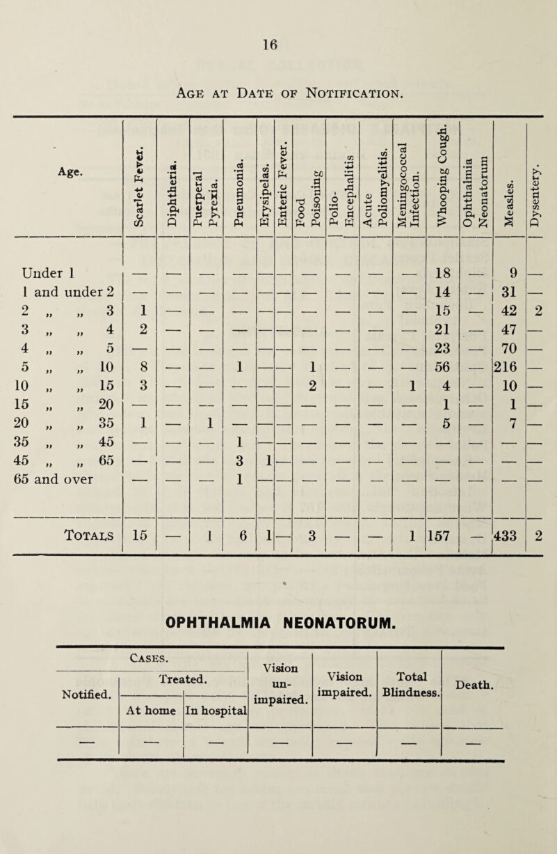 Age at Date of Notification. OPHTHALMIA NEONATORUM. Cases. Vision un¬ impaired. Vision impaired. Total Blindness. Death. Notified. Trea ited. At home In hospital — — — — — — —