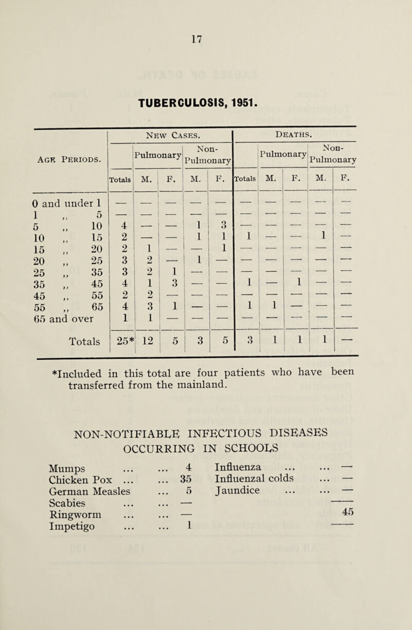 Cid^OOtOtOH— H-Ci DiCnOiOiOtOOiO TUBERCULOSIS, 1951. Agf. Periods. 0 and under 1 1 5 y y y> f) y y 10 15 20 25 y y y > y» y y 35 45 55 65 and over Totals New Cases. Deaths. — 1 Pulmonary Non- Pulmonary Pulmonary Non- Pulmonary Totals ; M. | F. M. F. Totals M. F. M. F. _ 4 2 2 3 3 4 2 4 1 1 2 2 \ 3 1 _ _ 1 3 1 i i 1 3 1 1 — 1 1 1 _ 1 _ 1 1 — 25* 1 ! 12 1 \ 5 3 5 3 ! 1 1 i — ’^Included in this total are four patients who have been transferred from the mainland. non-notifiabue infectious diseases OCCURRING IN SCHOOLS Mumps ... 4 Influenza • • • Chicken Pox ... ... 35 Influenzal colds • • • German Measles Scabies ... 5 • • • J aundice • • • Ringworm Impetigo • • • ... 1 45