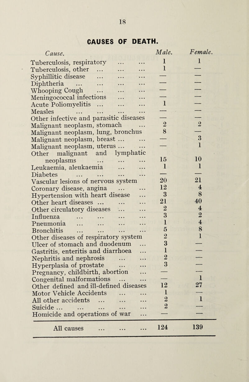 CAUSES OF DEATH. Cause. Male. Female. Tuberculosis, respiratory . 1 1 Tuberculosis, other 1 — Syphillitic disease — — Diphtheria — — Whooping Cough — — Meningococcal infections — — Acute Poliomyelitis ... 1 — Measles — — Other infective and parasitic diseases — — Malignant neoplasm, stomach 2 2 Malignant neoplasm, lung, bronchus 8 — Malignant neoplasm, breast ... — 3 Malignant neoplasm, uterus ... Other malignant and lymphatic 1 neoplasms 15 10 Leukaemia, aleukaemia 1 1 Diabetes — 21 Vascular lesions of nervous system 20 Coronary disease, angina 12 4 Hypertension with heart disease 3 8 Other heart diseases ... 21 40 Other circulatory diseases 2 4 Influenza 3 2 Pneumonia 1 4 Bronchitis 5 8 Other diseases of respiratory system 2 1 Ulcer of stomach and duodenum 3 — Gastritis, enteritis and diarrhoea 1 — Nephritis and nephrosis 2 — Hyperplasia of prostate 3 — Pregnancy, childbirth, abortion — 1 Congenital malformations — Other defined and ill-defined diseases 12 27 Motor Vehicle Accidents 1 — All other accidents 2 1 Suicide ••• ••• ••• ••• ••• 2 — Homicide and operations of war — —— All causes 124 139
