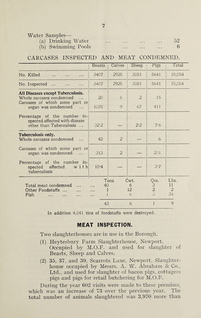 Water Samples— (a) Drinking Water ... ... ... ... 52 (b) Swimming Pools ... ... ... 6 CARCASES INSPECTED AND MEAT CONDEMNED. Beasts Calves Sheep Pigs Total No. Killed . 3407 2925 3081 5641 15,054 No. Inspected ... 3407 2925 3081 5641 15,054 All Diseases except Tuberculosis. Whole carcases condemned 20 6 2 15 Carcases of which some part or organ was condemned 1078 9 67 411 Percentage of the number in¬ spected affected with disease other than Tuberculosis ... 32-2 — 2*2 7-6 Tuberculosis only. Whole carcases condemned 42 2 — 6 Carcases of which some part or organ was condemned 313 2 — 201 Percentage of the number in- spected affected with 10-4 — — 37 tuberculosis T< Dns C 'wt. Qrs. Lbs. Total meat condemned ... 40 6 3 11 Other Foodstuffs. 1 12 2 2 Fish 1 6 Q o 24 43 6 1 9 In addition 4,841 tins of foodstuffs were destroyed. MEAT INSPECTION. Two slaughterhouses are in use in the Borough. (1) Heytesbury Farm Slaughterhouse, Newport. Occupied by M.O.F. and used for slaughter of Beasts, Sheep and Calves. (2) 35, 37, and 39, Scarrots Dane, Newport, Slaughter¬ house occupied by Messrs. A. W. Abraham & Co., Etd., and used for slaughter of bacon pigs, cottagers pigs and pigs for retail butchering for M.O.F. During the year 602 visits were made to these premises, which was an increase of 73 over the previous year. The total number of animals slaughtered was 3,970 more than