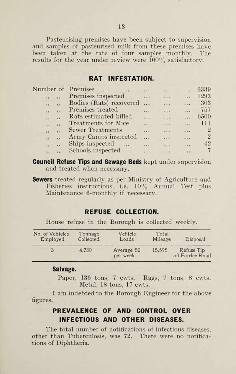 Pasteurising premises have been subject to supervision and samples of pasteurised milk from these premises have been taken at the rate of four samples monthly. The results for the year under review were 100% satisfactory. RAT INFESTATION. Number of Premises ... ... ... ... ... 6339 ,, ,, Premises inspected ... ... ... 1293 ,, ,, Bodies (Rats) recovered ... ... ... 303 ,, ,, Premises treated ... ... ... 757 ,, ,, Rats estimated killed ... ... ... 6500 ,, ,, Treatments for Mice ... ... ... Ill ,, ,, Sewer Treatments ... ... ... 2 ,, ,, Army Camps inspected ... ... ... 2 ,, ,, Ships inspected ... ... ... ... 42 ,, ,, Schools inspected ... ... ... 7 Council Refuse Tips and Sewage Beds kept under supervision and treated when necessary. Sewers treated regularly as per Ministry of Agriculture and Fisheries instructions, i.e. 10% Annual Test plus Maintenance 6-monthly if necessary. REFUSE COLLECTION. House refuse in the Borough is collected weekly. No. of Vehicles Tonnage Vehicle Total Employed Collected Loads Mileage Disposal 3 4,730 Average 52 per week 15,595 Refuse Tip off Fairlee Road Salvage. Paper, 136 tons, 7 cwts. Rags, 7 tons, 8 cwts. Metal, 18 tons, 17 cwts. I am indebted to the Borough Engineer for the above figures. PREVALENCE OF AND CONTROL OVER INFECTIOUS AND OTHER DISEASES. The total number of notifications of infectious diseases, other than Tuberculosis, was 72. There were no notifica¬ tions of Diphtheria.
