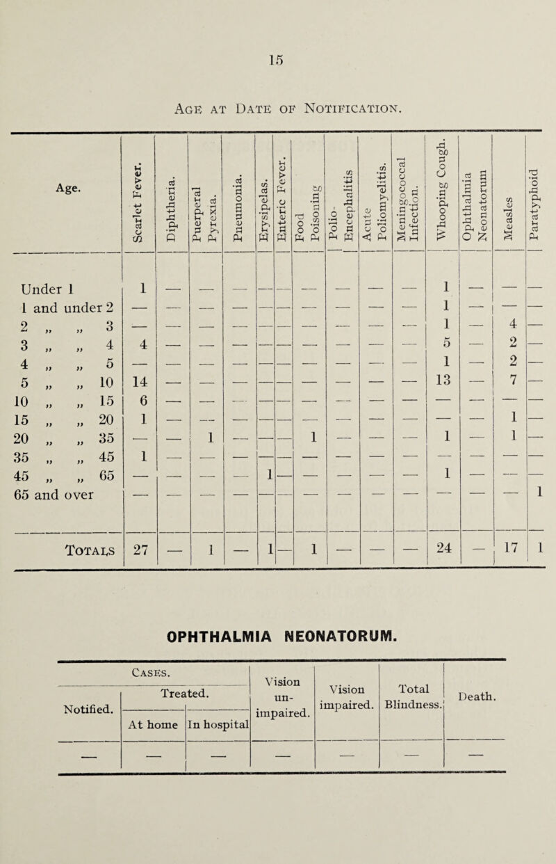 Age. Under 1 1 and under 2 2 „ j) 3 3 „ )> 4 4 „ )) 5 5 „ }) 10 10 „ )) 15 15 „ )9 20 20 „ }} 35 35 „ )) 45 45 „ }) 65 65 and over u V > <L> P 4-1 O Is tn 14 6 1 1 cd • H U <U p 4-> P P • rH Q c3 *r! oj P ft ti y <U Vh P P — 1 03 • rH a o a 03 !h P CO 3 p • T“< CO U P «-i <u 4-> W o o P .a' o to O P co « P n o sr P y o a P W y 4-1 =3 y <1 CO <u a o • r—i O P c3 O y o y a O r M.2 0 t? CJ a y y p m S ^ M P CuO 33 O U W) a •tH P o o p £ 1 1 1 5 1 13 a s a g p O CO 4-J P oj +J C! P O P y O Z co <L> r-H co c3 <U o p p p 4-1 o3 J-C 03 P 4 o — 2 7 1 1 Totals 27 24 17 OPHTHALMIA NEONATORUM. Notified. Cases. Treated. At home In hospital Vision un¬ impaired. Vision impaired. Total Blindness. Death.