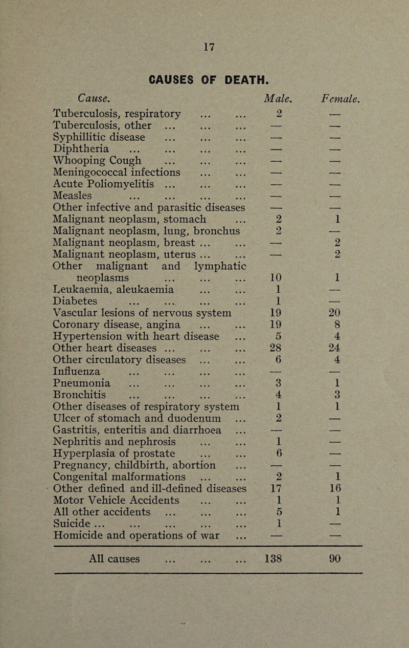 CAUSES OF DEATH. Cause. Male. Female. Tuberculosis, respiratory . 2 — Tuberculosis, other ... — — Syphillitic disease — — Diphtheria — — Whooping Cough — — Meningococcal infections — — Acute Poliomyelitis ... — — Measles — — Other infective and parasitic diseases —• — Malignant neoplasm, stomach 2 1 Malignant neoplasm, lung, bronchus 2 — Malignant neoplasm, breast ... — 2 Malignant neoplasm, uterus ... Other malignant and lymphatic — 2 neoplasms 10 1 Leukaemia, aleukaemia 1 — Diabetes 1 •— Vascular lesions of nervous system 19 20 Coronary disease, angina 19 8 Hypertension with heart disease 5 4 Other heart diseases ... 28 24 Other circulatory diseases 6 4 Influenza — — Pneumonia 3 1 Bronchitis 4 3 Other diseases of respiratory system 1 1 Ulcer of stomach and duodenum 2 — Gastritis, enteritis and diarrhoea — — Nephritis and nephrosis 1 — Hyperplasia of prostate 6 — Pregnancy, childbirth, abortion — — Congenital malformations 2 1 Other defined and ill-defined diseases 17 16 Motor Vehicle Accidents 1 1 All other accidents 5 1 Suicide ... 1 — Homicide and operations of war — — All causes 138 90