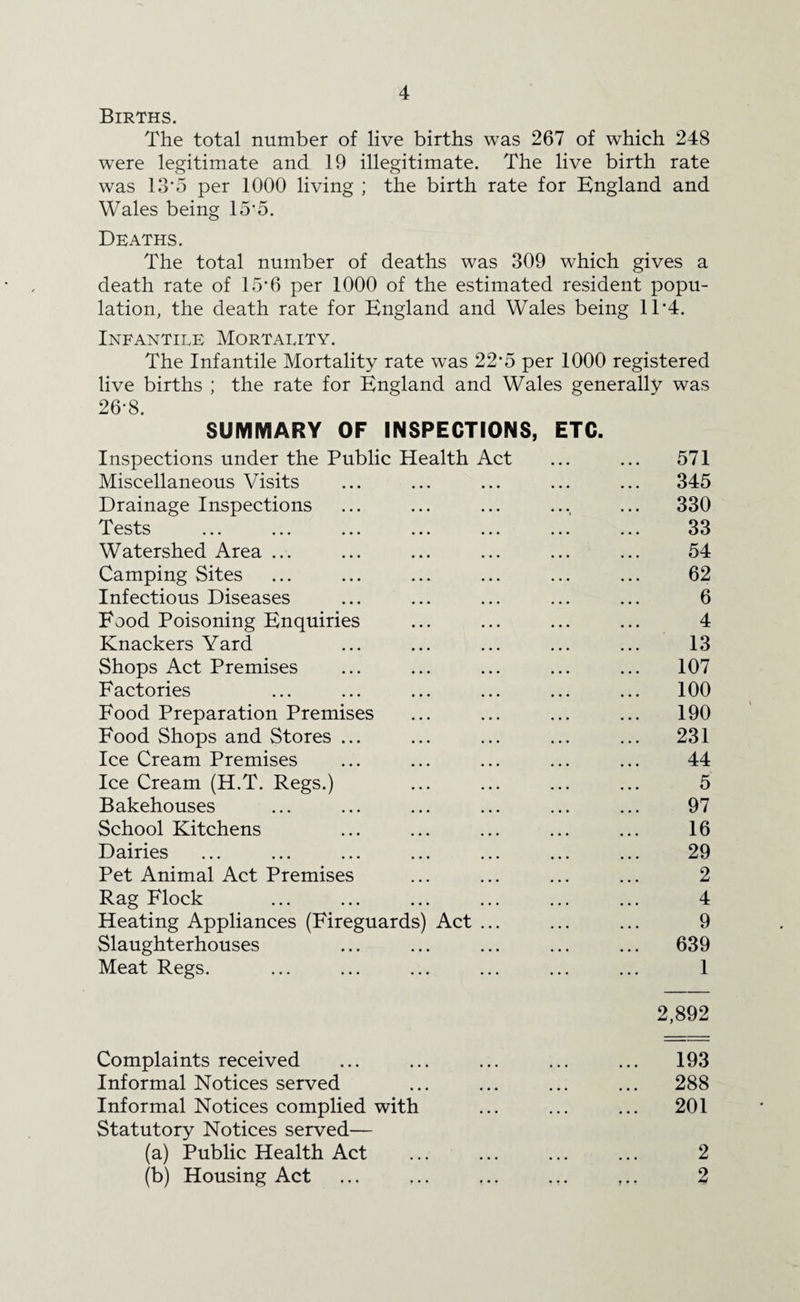 Births. The total number of live births was 267 of which 248 were legitimate and 19 illegitimate. The live birth rate was 13*5 per 1000 living ; the birth rate for England and Wales being 15'5. Deaths. The total number of deaths was 309 which gives a death rate of 15*6 per 1000 of the estimated resident popu¬ lation, the death rate for England and Wales being 1T4. Infantile Mortality. The Infantile Mortality rate was 22*5 per 1000 registered live births ; the rate for England and Wales generally was 26-8. SUMMARY OF INSPECTIONS, ETC. Inspections under the Public Health Act ... ... 571 Miscellaneous Visits ... ... ... ... ... 345 Drainage Inspections ... ... ... .... ... 330 Tests ... ... ... ... ... ... ... 33 Watershed Area ... ... ... ... ... ... 54 Camping Sites ... ... ... ... ... ... 62 Infectious Diseases ... ... ... ... ... 6 Food Poisoning Enquiries ... ... ... ... 4 Knackers Yard ... ... ... ... ... 13 Shops Act Premises ... ... ... ... ... 107 Factories ... ... ... ... ... ... 100 Food Preparation Premises ... ... ... ... 190 Food Shops and Stores ... ... ... ... ... 231 Ice Cream Premises ... ... ... ... ... 44 Ice Cream (H.T. Regs.) ... ... ... ... 5 Bakehouses ... ... ... ... ... ... 97 School Kitchens ... ... ... ... ... 16 Dairies ... ... ... ... ... ... ... 29 Pet Animal Act Premises ... ... ... ... 2 Rag Flock ... ... ... ... ... ... 4 Heating Appliances (Fireguards) Act ... ... ... 9 Slaughterhouses ... ... ... ... ... 639 Meat Regs. ... ... ... ... ... ... 1 2,892 Complaints received ... ... ... ... ... 193 Informal Notices served ... ... ... ... 288 Informal Notices complied with ... ... ... 201 Statutory Notices served— (a) Public Health Act ... ... ... ... 2 (b) Housing Act ... ... ,.. ... ,.. 2