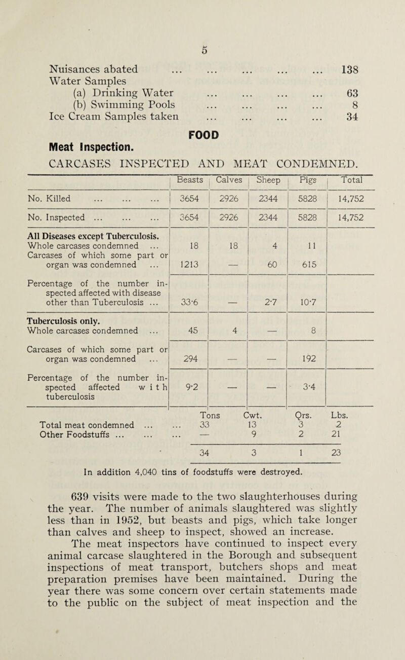 Nuisances abated Water Samples (a) Drinking Water (b) Swimming Pools Ice Cream Samples taken FOOD Meat Inspection. 138 63 8 34 CARCASES INSPECTED AND MEAT CONDEMNED. Beasts Calves I Sheep : PigS ' Total No. Killed . 3654 2926 2344 5828 14,752 No. Inspected ... 3654 2926 2344 5828 14,752 All Diseases except Tuberculosis. Whole carcases condemned 18 18 4 11 Carcases of which some part or organ was condemned 1213 — 60 615 Percentage of the number in¬ spected affected with disease other than Tuberculosis ... 33-6 27 10*7 Tuberculosis only. Whole carcases condemned 45 4 — 8 Carcases of which some part or organ was condemned 294 — — 192 Percentage of the number in¬ spected affected with 9-2 3-4 tuberculosis Tons Cwt. Qrs. Lbs. Total meat condemned ... ... 33 13 3 2 Other Foodstuffs. — 9 2 21 34 3 1 23 In addition 4,040 tins of foodstuffs were destroyed. 639 visits were made to the two slaughterhouses during the year. The number of animals slaughtered was slightly less than in 1952, but beasts and pigs, which take longer than calves and sheep to inspect, showed an increase. The meat inspectors have continued to inspect every animal carcase slaughtered in the Borough and subsequent inspections of meat transport, butchers shops and meat preparation premises have been maintained. During the year there was some concern over certain statements made to the public on the subject of meat inspection and the