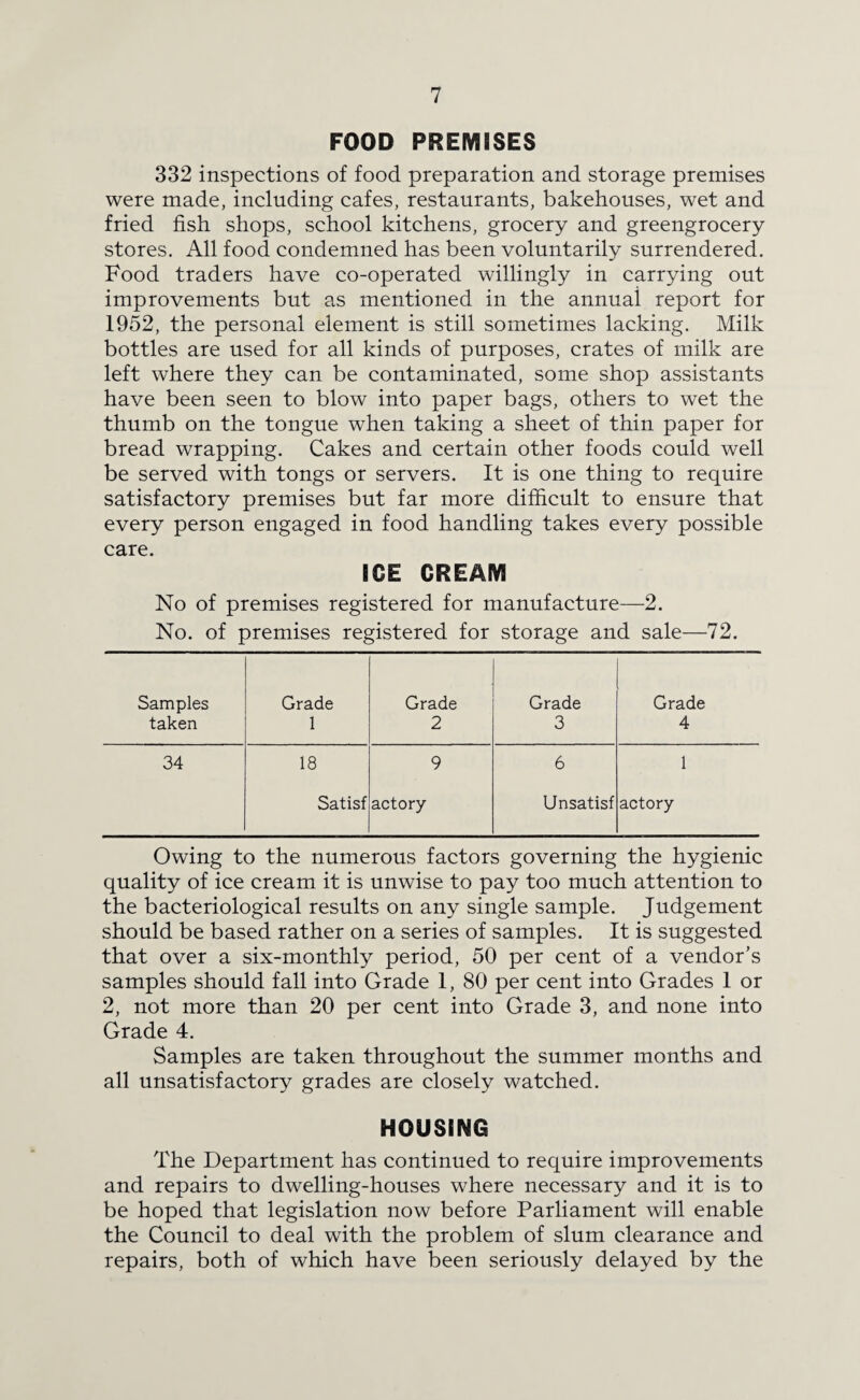 FOOD PREMISES 332 inspections of food preparation and storage premises were made, including cafes, restaurants, bakehouses, wet and fried fish shops, school kitchens, grocery and greengrocery stores. All food condemned has been voluntarily surrendered. Food traders have co-operated willingly in carrying out improvements but as mentioned in the annual report for 1952, the personal element is still sometimes lacking. Milk bottles are used for all kinds of purposes, crates of milk are left where they can be contaminated, some shop assistants have been seen to blow into paper bags, others to wet the thumb on the tongue when taking a sheet of thin paper for bread wrapping. Cakes and certain other foods could well be served with tongs or servers. It is one thing to require satisfactory premises but far more difficult to ensure that every person engaged in food handling takes every possible care. ICE CREAM No of premises registered for manufacture—2. No. of premises registered for storage and sale—72. Samples taken Grade 1 Grade 2 Grade 3 Grade 4 34 18 9 6 1 Satisf actory Unsatisf actory Owing to the numerous factors governing the hygienic quality of ice cream it is unwise to pay too much attention to the bacteriological results on any single sample. Judgement should be based rather on a series of samples. It is suggested that over a six-monthly period, 50 per cent of a vendor’s samples should fall into Grade 1, 80 per cent into Grades 1 or 2, not more than 20 per cent into Grade 3, and none into Grade 4. Samples are taken throughout the summer months and all unsatisfactory grades are closely watched. HOUSING The Department has continued to require improvements and repairs to dwelling-houses where necessary and it is to be hoped that legislation now before Parliament will enable the Council to deal with the problem of slum clearance and repairs, both of which have been seriously delayed by the