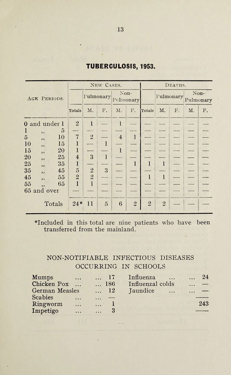 TUBERCULOSIS, 1953. New Cases. Deaths. Age Periods. Pulmonary Non- Pnlmonary Pulmonary Non- Pulmonary Totals M m. F. M. F. Totals M. F. M. F. 0 and under 1 2 1 — 1 — — — — — 1 „ 5 — 5 „ 10 7 2 — 4 1 — — — — — 10 „ 15 1 _ 1 15 „ 20 1 — 1 — — — — — — 20 „ 25 4 3 1 — 25 „ 35 1 — — 1 1 1 — — — 35 „ 45 5 2 3 45 „ 55 2 2 — — — 1 1 — — — 55 ,, 65 65 and over 1 1 Totals 24* 11 5 6 2 2 2 — — — *Included in this total are nine patients who have been transferred from the mainland. NON-NOTIFIABLE INFECTIOUS DISEASES OCCURRING IN SCHOOLS Mumps ... 17 Influenza ... 24 Chicken Pox ... ... 186 Influenzal colds • • • German Measles ... 12 Jaundice • • • Scabies ... — Ringworm 1 243 Impetigo ... 3 -_