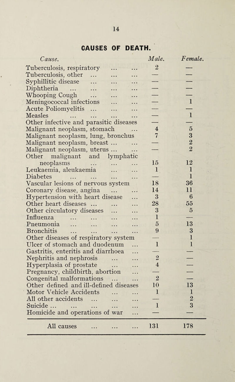CAUSES OF DEATH. C GLUS6. Male. Female. Tuberculosis, respiratory 2 — Tuberculosis, other — — Syphillitic disease — — Diphtheria — — Whooping Cough — — Meningococcal infections — 1 Acute Poliomyelitis ... — — Measles — 1 Other infective and parasitic diseases — — Malignant neoplasm, stomach 4 5 Malignant neoplasm, lung, bronchus 7 3 Malignant neoplasm, breast ... — 2 Malignant neoplasm, uterus ... Other malignant and lymphatic 2 neoplasms 15 12 Leukaemia, aleukaemia 1 1 Diabetes — 1 Vascular lesions of nervous system 18 36 Coronary disease, angina 14 11 Hypertension with heart disease 3 6 Other heart diseases ... 28 55 Other circulatory diseases 3 5 Influenza 1 — Pneumonia 5 13 Bronchitis 9 3 Other diseases of respiratory system — 1 Ulcer of stomach and duodenum 1 1 Gastritis, enteritis and diarrhoea — — Nephritis and nephrosis 2 — Hyperplasia of prostate 4 — Pregnancy, childbirth, abortion — — Congenital malformations 2 — Other defined and ill-defined diseases 10 13 Motor Vehicle Accidents 1 1 All other accidents — 2 Suicide ... ... ... ... ... 1 3 Homicide and operations of war — — All causes 131 178