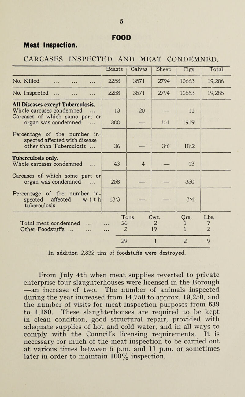 FOOD Meat Inspection. CARCASES INSPECTED AND MEAT CONDEMNED. Beasts Calves Sheep Pigs Total No. Killed . 2258 3571 2794 10663 19,286 No. Inspected ... 2258 3571 2794 10663 19,286 All Diseases except Tuberculosis. Whole carcases condemned 13 20 11 Carcases of which some part or organ was condemned 800 — 101 1919 Percentage of the number in¬ spected affected with disease other than Tuberculosis ... 36 ___ 3-6 18-2 Tuberculosis only. Whole carcases condemned 43 4 — 13 Carcases of which some part or organ was condemned 258 — — 350 Percentage of the number in¬ spected affected with 13-3 3-4 tuberculosis Tons Cwt. Qrs. Lbs. Total meat condemned . 26 2 1 7 Other Foodstuffs. 2 19 12 29 1 2 9 In addition 2,832 tins of foodstuffs were destroyed. From July 4th when meat supplies reverted to private enterprise four slaughterhouses were licensed in the Borough —an increase of two. The number of animals inspected during the year increased from 14,750 to approx. 19,250, and the number of visits for meat inspection purposes from 639 to 1,180. These slaughterhouses are required to be kept in clean condition, good structural repair, provided with adequate supplies of hot and cold water, and in all ways to comply with the Council’s licensing requirements. It is necessary for much of the meat inspection to be carried out at various times between 5 p.m. and 11 p.m. or sometimes later in order to maintain 100% inspection.