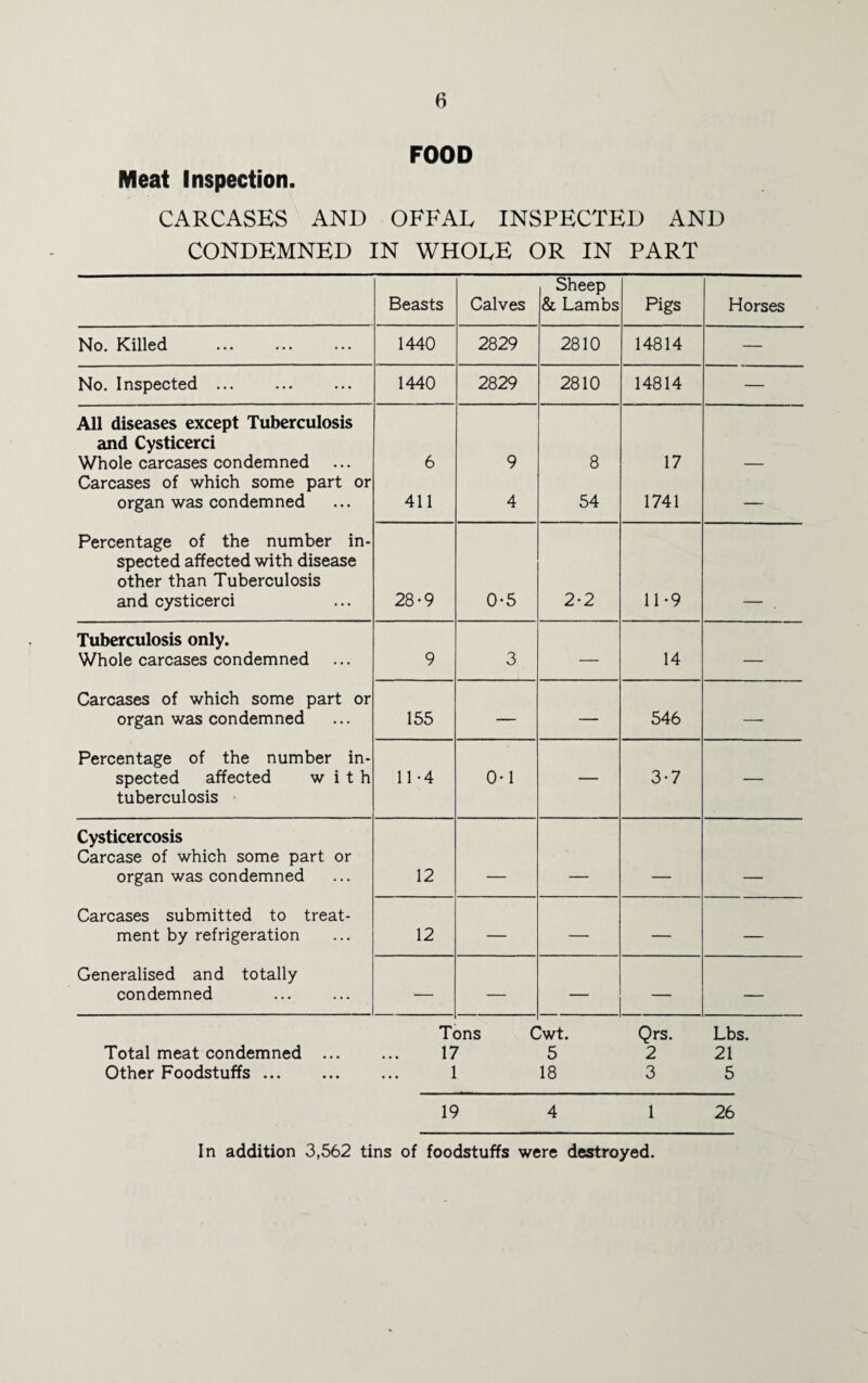 FOOD Meat Inspection. CARCASES AND OFFAL INSPECTED AND CONDEMNED IN WHOLE OR IN PART Beasts Calves Sheep & Lambs Pigs Horses No. Killed . 1440 2829 2810 14814 — No. Inspected ... 1440 2829 2810 14814 — All diseases except Tuberculosis and Cysticerci Whole carcases condemned Carcases of which some part or organ was condemned Percentage of the number in¬ spected affected with disease other than Tuberculosis and cysticerci 6 411 9 4 8 54 17 1741 — 28-9 0-5 2*2 11-9 Tuberculosis only. Whole carcases condemned Carcases of which some part or organ was condemned Percentage of the number in¬ spected affected with tuberculosis 9 3 — 14 — 155 -— — 546 — 11-4 0-1 — 3-7 — Cysticercosis Carcase of which some part or organ was condemned Carcases submitted to treat¬ ment by refrigeration Generalised and totally condemned 12 _ _ _____ . 12 — — — — — — — — — Tons Cwt. Qrs. Lbs. Total meat condemned . 17 5 2 21 Other Foodstuffs. 1 18 3 5 19 4 1 26 In addition 3,562 tins of foodstuffs were destroyed.