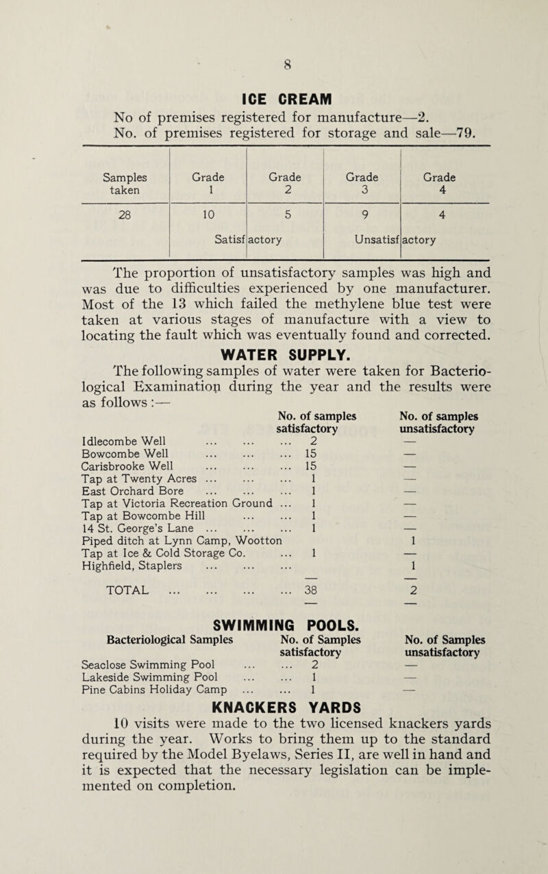 ICE CREAM No of premises registered for manufacture—2. No. of premises registered for storage and sale—79. Samples taken Grade 1 Grade 2 Grade 3 Grade 4 28 10 5 9 4 Satisf actory Unsatisf actory The proportion of unsatisfactory samples was high and was due to difficulties experienced by one manufacturer. Most of the 13 which failed the methylene blue test were taken at various stages of manufacture with a view to locating the fault which was eventually found and corrected. WATER SUPPLY. The following samples of water were taken for Bacterio- logical Examination during the year and the results were as follows:— No. of samples No. of samples satisfactory unsatisfactory Idlecombe Well ... 2 — Bowcombe Well ... 15 — Carisbrooke Well ... 15 — Tap at Twenty Acres. 1 — East Orchard Bore 1 — Tap at Victoria Recreation Ground 1 — Tap at Bowcombe Hill 1 — 14 St. George’s Lane . 1 — Piped ditch at Lynn Camp, Wootton 1 Tap at Ice & Cold Storage Co. 1 — Highfield, Staplers . 1 TOTAL . ... 38 2 SWIMMING POOLS. Bacteriological Samples No. of Samples No. of Samples satisfactory unsatisfactory Seaclose Swimming Pool ... 2 — Lakeside Swimming Pool 1 — Pine Cabins Holiday Camp 1 — KNACKERS YARDS 10 visits were made to the two licensed knackers yards during the year. Works to bring them up to the standard required by the Model Byelaws, Series II, are well in hand and it is expected that the necessary legislation can be imple¬ mented on completion.