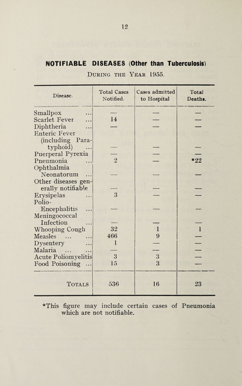 NOTIFIABLE DISEASES (Other than Tuberculosis) During the Year 1955. Disease. Total Cases Cases admitted Total Notified. to Hospital Deaths. Smallpox — — — Scarlet Fever 14 — — Diphtheria Enteric Fever (including Para- typhoid) — — — Puerperal Pyrexia •— — — Pneumonia Ophthalmia 2 ” *22 Neonatorum ... Other diseases gen- ■ erally notifiable — — — Erysipelas Polio- 3 — — Encephalitis Meningococcal — — — Infection — -7 — Whooping Cough 32 1 1 Measles 466 9 — Dysentery 1 — — Malaria — — — Acute Poliomyelitis 3 3 — Food Poisoning ... 15 3 — Totals 536 16 23 *This figure may include certain cases of Pneumonia which are not notifiable.