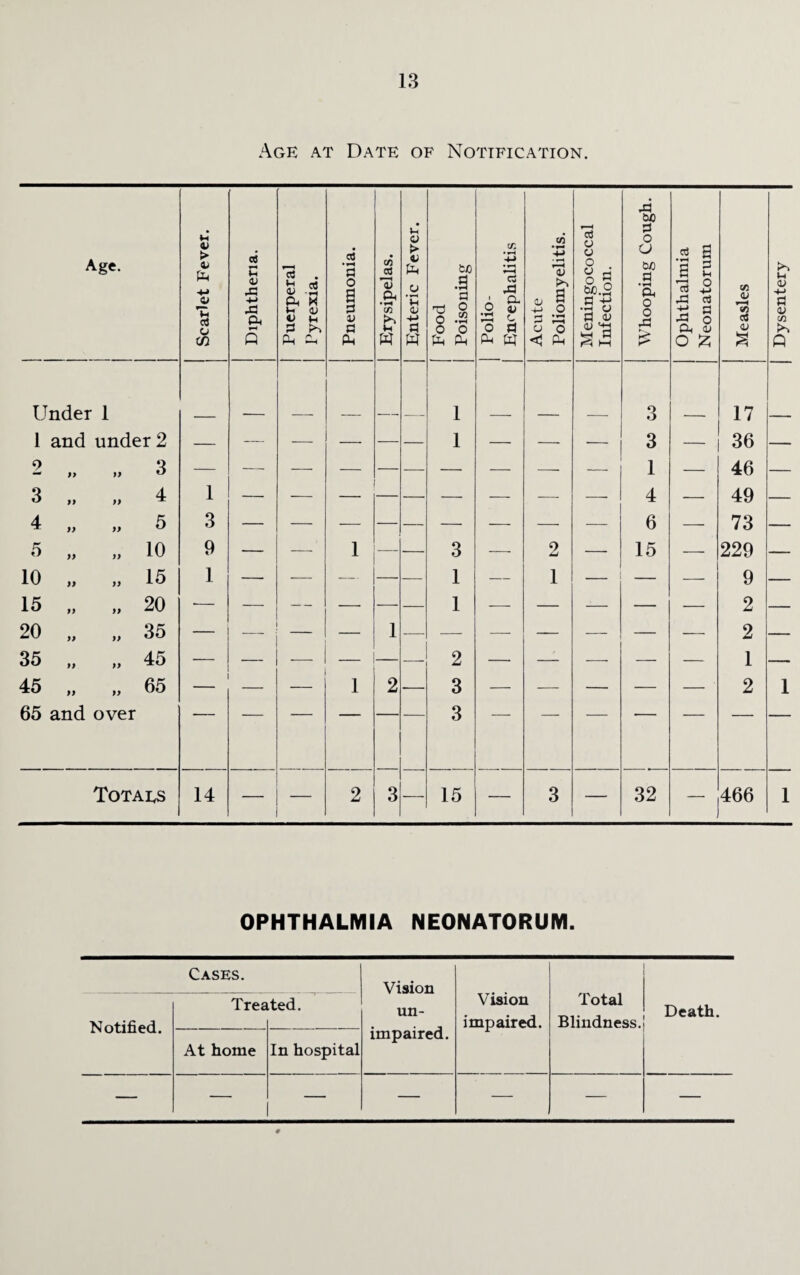 Age at Date of Notification. Age. Scarlet Fever. j Diphtheria. Puerperal Pyrexia. j Pneumonia. Erysipelas. Enteric Fever. Food Poisoning • h-» i—< rt ' ci. o aJ ^3 £ o fl Ah 6J Acute Poliomyelitis. Meningococcal Infection. Whooping Cough. Ophthalmia Neonatorum Measles Dysentery Under 1 1 3 17 1 and under 2 — -— — — 1 — — — 3 — 36 — 2 „ „ 3 — — — — — — — — 1 — 46 — 3 „ „ 4 1 — — — — — — 4 — 49 — 4 „ „ 5 3 — — — — — — — 6 — 73 — 5 „ „ 10 9 — — 1 3 — 9 — 15 — 229 — 10 „ „ 15 1 — — — 1 — 1 — — — 9 — 15 „ „ 20 •— — — — 1 — — — — — 2 — 20 „ „ 35 — — 1 — — — — — — 2 — 35 „ „ 45 — — — 2 — — — — — 1 — 45 „ „ 65 — 1 2 3 — — — — — 2 1 65 and over — — — — 3 Totals 14 — — 2 3 15 — 3 — 32 466 1 OPHTHALMIA NEONATORUM. Cases. Vision un¬ impaired. Vision impaired. Total Blindness. Death. Notified. Trea ited. At home In hospital — — — — — — —