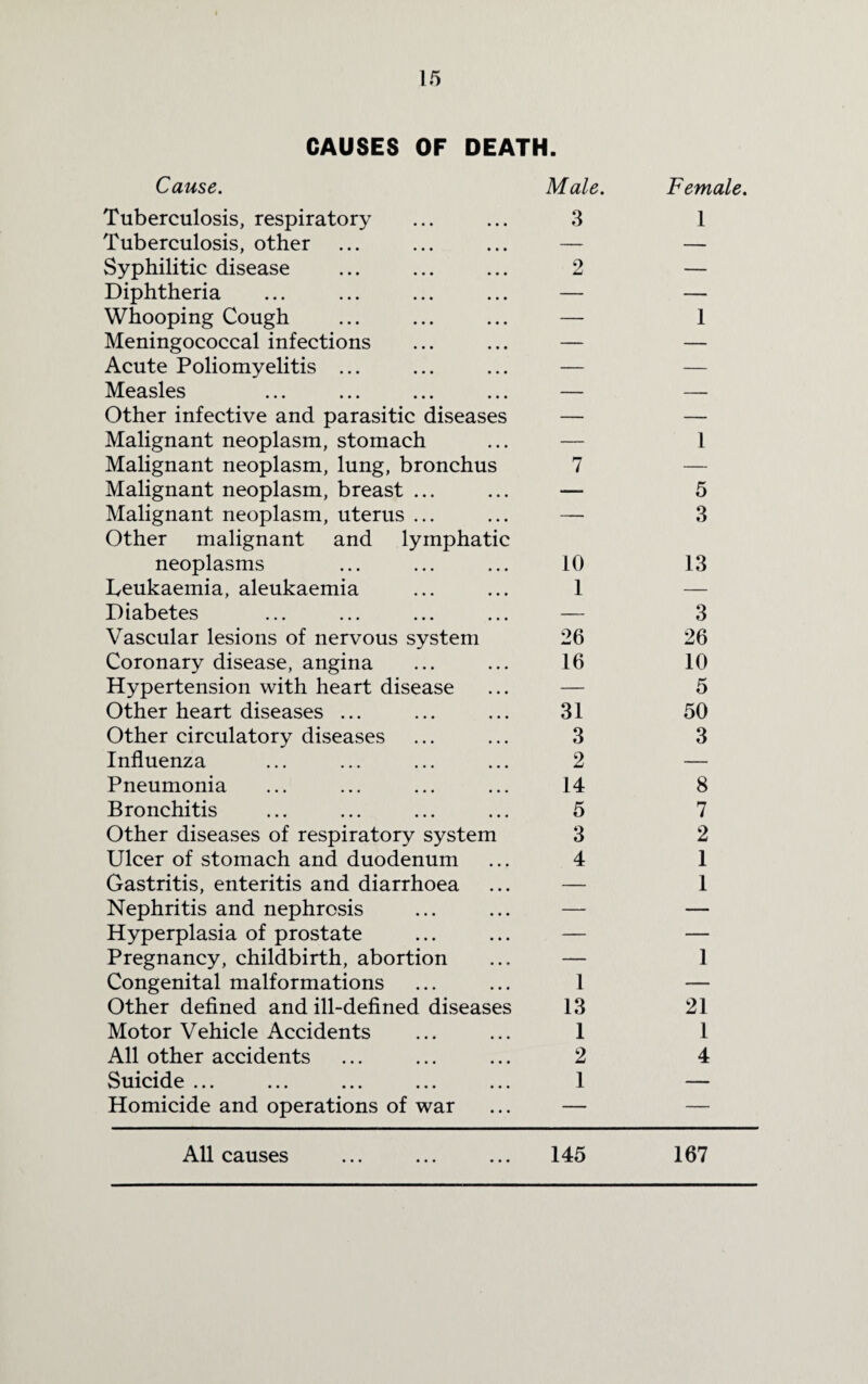 CAUSES OF DEATH. Cause. Male. Female. Tuberculosis, respiratory 3 1 Tuberculosis, other —- — Syphilitic disease 2 — Diphtheria — — Whooping Cough — 1 Meningococcal infections — — Acute Poliomyelitis ... — — Measles — — Other infective and parasitic diseases — — Malignant neoplasm, stomach — 1 Malignant neoplasm, lung, bronchus 7 — Malignant neoplasm, breast ... — 5 Malignant neoplasm, uterus ... Other malignant and lymphatic — 3 neoplasms 10 13 Leukaemia, aleukaemia 1 — Diabetes — 3 Vascular lesions of nervous system 26 26 Coronary disease, angina 16 10 Hypertension with heart disease — 5 Other heart diseases ... 31 50 Other circulatory diseases 3 3 Influenza 2 — Pneumonia 14 8 Bronchitis 5 7 Other diseases of respiratory system 3 2 Ulcer of stomach and duodenum 4 1 Gastritis, enteritis and diarrhoea — 1 Nephritis and nephrosis — — Hyperplasia of prostate — — Pregnancy, childbirth, abortion — 1 Congenital malformations 1 — Other defined and ill-defined diseases 13 21 Motor Vehicle Accidents 1 1 All other accidents 2 4 Suicide ... 1 — Homicide and operations of war — — All causes 145 167