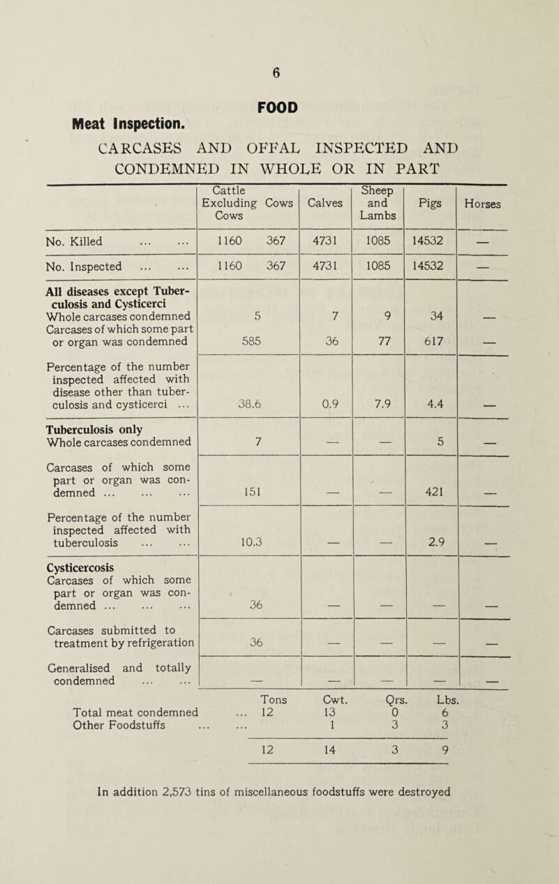 FOOD Meat Inspection. CARCASES AND OFFAL INSPECTED AND CONDEMNED IN WHOLE OR IN PART Cattle Excluding Cows Cows Calves Sheep and Lambs Pigs Horses No. Killed . 1160 367 4731 1085 14532 — No. Inspected 1160 367 4731 1085 14532 — All diseases except Tuber¬ culosis and Cysticerci Whole carcases condemned 5 7 9 34 Carcases of which some part or organ was condemned 585 36 77 617 — Percentage of the number inspected affected with disease other than tuber¬ culosis and cysticerci ... 38.6 0.9 7.9 4.4 Tuberculosis only Whole carcases condemned 7 — — 5 — Carcases of which some part or organ was con¬ demned ... 151 _ — 421 . . Percentage of the number inspected affected with tuberculosis 10.3 _ _ 2.9 _ Cysticercosis Carcases of which some part or organ was con¬ demned ... 36 Carcases submitted to treatment by refrigeration 36 — — — — Generalised and totally condemned _ ___ _ _ Tons Cwt. Qrs. Lbs. Total meat condemned ... 12 13 0 6 Other Foodstuffs ••• ... 1 3 3 12 14 3 9 In addition 2,573 tins of miscellaneous foodstuffs were destroyed