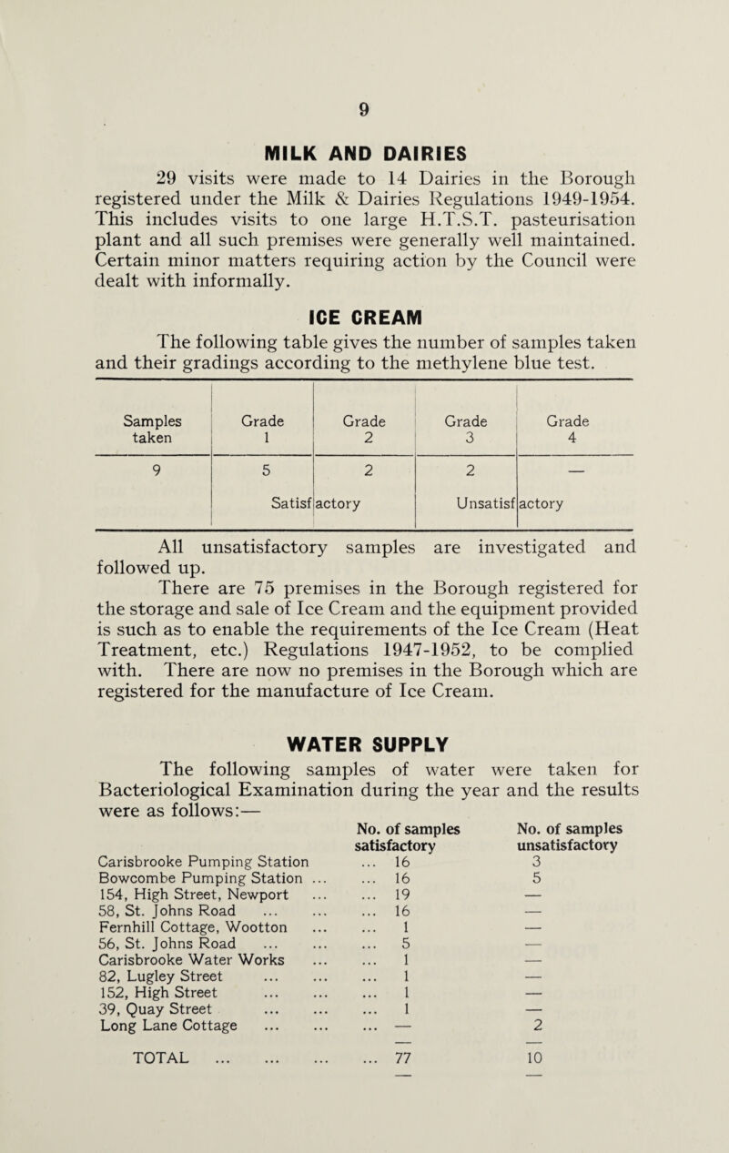 MILK AND DAIRIES 29 visits were made to 14 Dairies in the Borough registered under the Milk & Dairies Regulations 1949-1954. This includes visits to one large H.T.S.T. pasteurisation plant and all such premises were generally well maintained. Certain minor matters requiring action by the Council were dealt with informally. ICE CREAM The following table gives the number of samples taken and their gradings according to the methylene blue test. Samples taken Grade 1 Grade 2 Grade 3 Grade 4 9 5 2 2 — Satisf actory Unsatisf actory All unsatisfactory samples are investigated and followed up. There are 75 premises in the Borough registered for the storage and sale of Ice Cream and the equipment provided is such as to enable the requirements of the Ice Cream (Heat Treatment, etc.) Regulations 1947-1952, to be complied with. There are now no premises in the Borough which are registered for the manufacture of Ice Cream. WATER SUPPLY The following samples of water were taken for Bacteriological Examination during the year and the results were as follows:— No. of samples satisfactory No. of samples unsatisfactory Carisbrooke Pumping Station ... 16 3 Bowcombe Pumping Station ... ... 16 5 154, High Street, Newport ... 19 — 58, St. Johns Road ... 16 — Fernhill Cottage, Wootton 1 — 56, St. Johns Road ... 5 — Carisbrooke Water Works 1 — 82, Lugley Street . 1 — 152, High Street . 1 — 39, Quay Street . 1 — Long Lane Cottage . ... - 2 TOTAL . ... 77 10