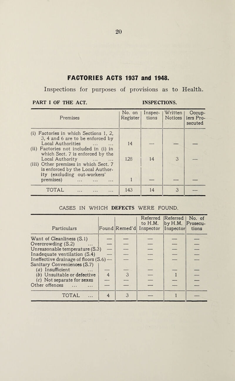 FACTORIES ACTS 1937 and 1948. Inspections for purposes of provisions as to Health. PART I OF THE ACT. INSPECTIONS. Premises No. on Register Inspec¬ tions Written Notices Occup¬ iers Pro¬ secuted (i) Factories in which Sections 1, 2, 3, 4 and 6 are to be enforced by Local Authorities 14 (ii) Factories not included in (i) in which Sect. 7 is enforced by the Local Authority 128 14 3 (iii) Other premises in which Sect. 7 is enforced by the Local Author¬ ity (excluding out-workers’ premises) 1 TOTAL . 143 14 3 — CASES IN WHICH DEFECTS WERE FOUND. Particulars Found Remed’d Referred to H.M. Inspector Referred by H.M. Inspector No. of Prosecu¬ tions Want of Cleanliness (S. 1) — — — _ _ Overcrowding (S.2) — — — — — Unreasonable temperature (ST >) - — — — — Inadequate ventilation (S.4) — — — — — Ineffective drainage of floors (S.6) — — — — — Sanitary Conveniences (S.7) (a) Insufficient (b) Unsuitable or defective 4 3 — 1 — (c) Not separate for sexes — — — — — Other offences — — — — — TOTAL 4 3 — 1 —