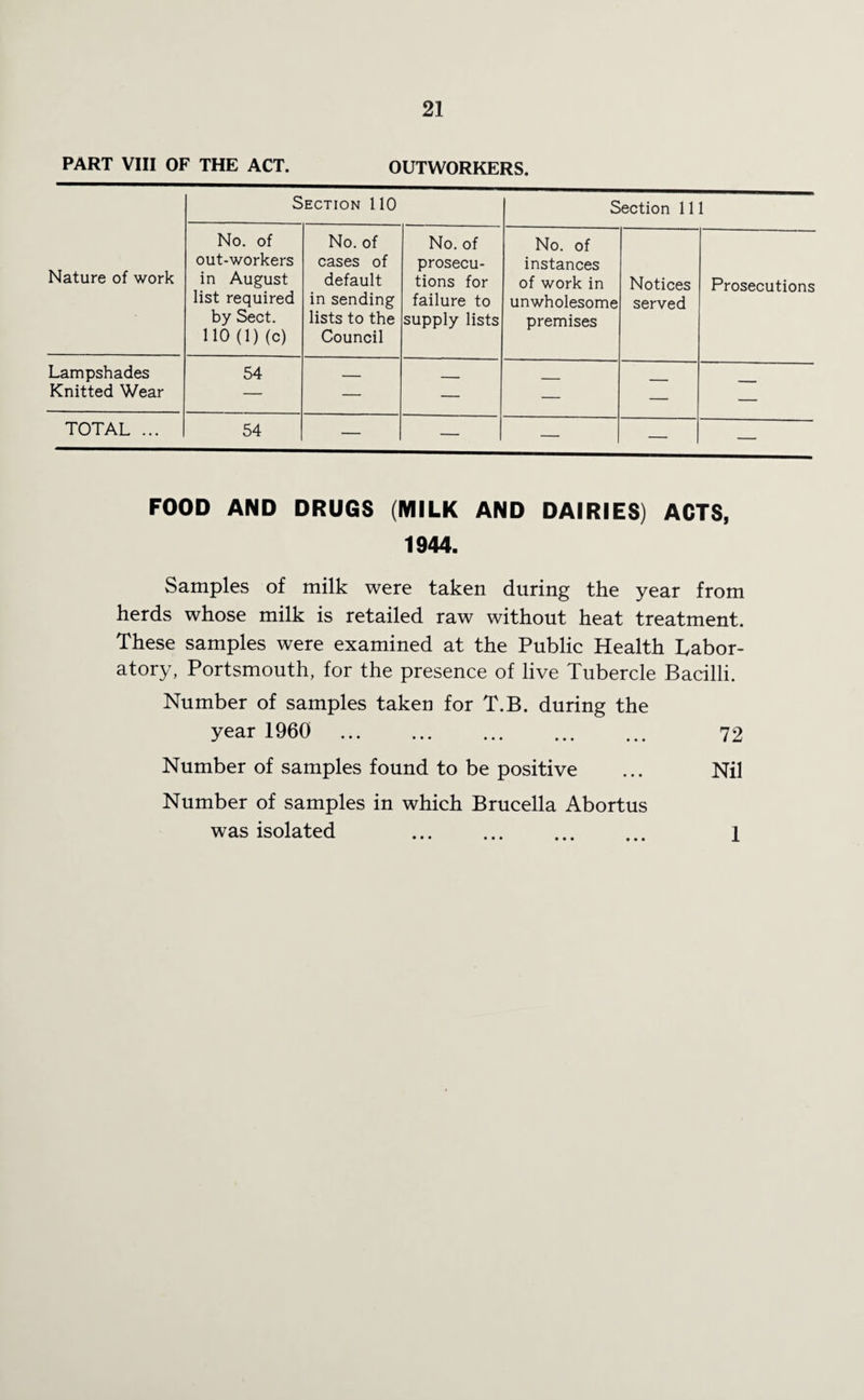 PART VIII OF THE ACT. OUTWORKERS. Section 110 Section 111 Nature of work No. of out-workers in August list required by Sect. 110 (1) (o) No. of cases of default in sending lists to the Council No. of prosecu¬ tions for failure to supply lists No. of instances of work in unwholesome premises Notices served Prosecutions Lampshades 54 _ Knitted Wear — — — — — — TOTAL ... 54 — — — — — FOOD AND DRUGS (MILK AND DAIRIES) ACTS, 1944. Samples of milk were taken during the year from herds whose milk is retailed raw without heat treatment. These samples were examined at the Public Health Labor¬ atory, Portsmouth, for the presence of live Tubercle Bacilli. Number of samples taken for T.B. during the year 1960 . 72 Number of samples found to be positive ... Nil Number of samples in which Brucella Abortus was isolated . 1