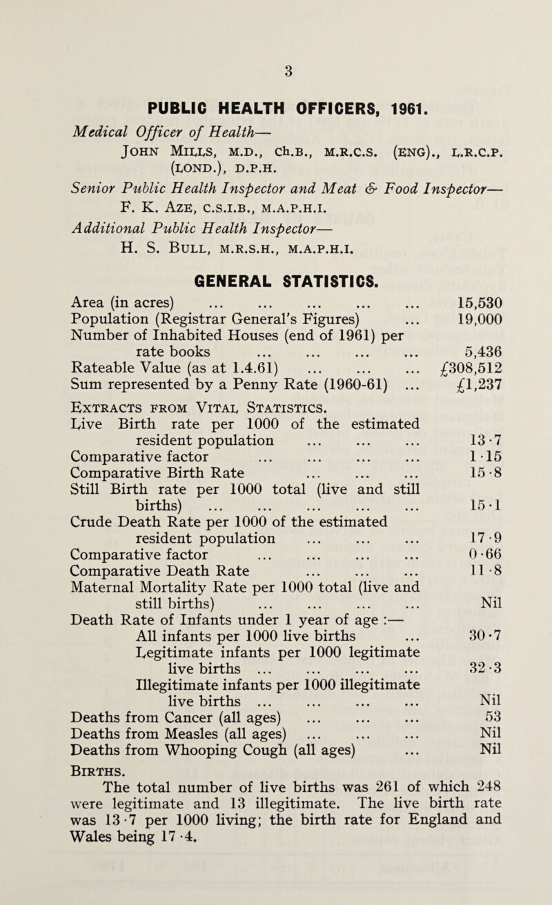 PUBLIC HEALTH OFFICERS, 1961. Medical Officer of Health— John Mills, m.d., ch.B., m.r.c.s. (eng)., l.r.c.p. (bond.), d.p.h. Senior Public Health Inspector and Meat & Food Inspector— F. K. AzE, C.S.I.B., M.A.P.H.I. Additional Public Health Inspector— H. S. Bull, m.r.s.h., m.a.p.h.i. GENERAL STATISTICS. Area (in acres) . 15,530 Population (Registrar General's Figures) ... 19,000 Number of Inhabited Houses (end of 1961) per rate books ... ... ... ... 5,436 Rateable Value (as at 1.4.61) ... ... ... £308,512 Sum represented by a Penny Rate (1960-61) ... £1,237 Extracts from Vital Statistics. Five Birth rate per 1000 of the estimated resident population ... ... ... 13-7 Comparative factor ... ... ... ... 1-15 Comparative Birth Rate ... ... ... 15-8 Still Birth rate per 1000 total (live and still births) ... ... ... ... ... 15*1 Crude Death Rate per 1000 of the estimated resident population ... ... ... 17*9 Comparative factor ... ... ... ... 0-66 Comparative Death Rate ... ... ... 11*8 Maternal Mortality Rate per 1000 total (live and still births) ... ... ... ... Nil Death Rate of Infants under 1 year of age :— All infants per 1000 live births ... 30*7 Legitimate infants per 1000 legitimate live births ... ... ... ... 32-3 Illegitimate infants per 1000 illegitimate live births ... ... ... ... Nil Deaths from Cancer (all ages) ... ... ... 53 Deaths from Measles (all ages) ... ... ... Nil Deaths from Whooping Cough (all ages) ... Nil Births. The total number of live births was 261 of which 248 were legitimate and 13 illegitimate. The live birth rate was 13-7 per 1000 living; the birth rate for England and Wales being 17 -4,