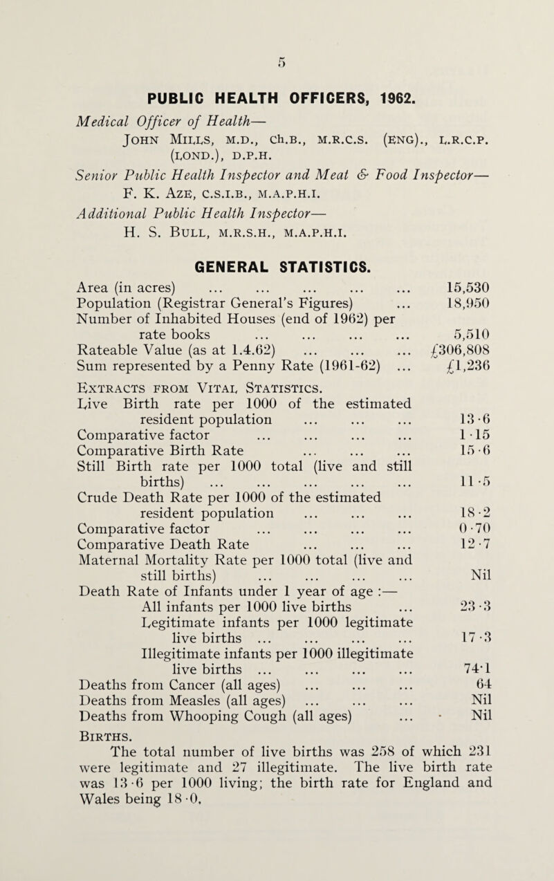 PUBLIC HEALTH OFFICERS, 1962. Medical Officer of Health— John Mills, m.d., ch.B., m.r.c.s. (eng)., l.r.c.p. (lond.), d.p.h. Senior Public Health Inspector and Meat & Food Inspector— F. K. AzE, C.S.I.B., M.A.P.H.I. Additional Public Health Inspector— H. S. Bull, m.r.s.h., m.a.p.h.i. GENERAL STATISTICS. Area (in acres) ... ... ... ... ... 15,530 Population (Registrar General’s Figures) ... 18,950 Number of Inhabited Houses (end of 1962) per rate books ... ... ... ... 5,510 Rateable Value (as at 1.4.62) ... ... ... £306,808 Sum represented by a Penny Rate (1961-62) ... £1,236 Extracts from Vital Statistics. Rive Birth rate per 1000 of the estimated resident population ... ... ... 13-6 Comparative factor ... ... ... ... 1-15 Comparative Birth Rate ... ... ... 15-6 Still Birth rate per 1000 total (live and still births) ... ... ... ... ... 11*5 Crude Death Rate per 1000 of the estimated resident population ... ... ... 18-2 Comparative factor ... ... ... ... 0-70 Comparative Death Rate ... ... ... 12-7 Maternal Mortality Rate per 1000 total (live and still births) ... ... ... ... Nil Death Rate of Infants under 1 year of age :— All infants per 1000 live births ... 23-3 Legitimate infants per 1000 legitimate live births ... ... ... ... 17-3 Illegitimate infants per 1000 illegitimate live births ... ... ... ... 74’1 Deaths from Cancer (all ages) ... ... ... 64 Deaths from Measles (all ages) ... ... ... Nil Deaths from Whooping Cough (all ages) ... * Nil Births. The total number of live births was 258 of which 231 were legitimate and 27 illegitimate. The live birth rate was 13*6 per 1000 living; the birth rate for England and Wales being 18-0,