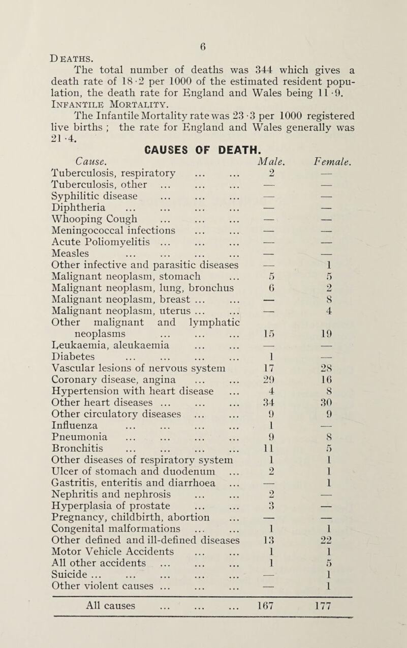 D EATHS. The total number of deaths was 344 which gives a death rate of 18-2 per 1000 of the estimated resident popu¬ lation, the death rate for England and Wales being 11-9. Infantile Mortality. The Infantile Mortality rate was 23 -3 per 1000 registered live births ; the rate for England and Wales generally was 21 -4. CAUSES OF DEATH. C CIUSC. Male. Female. Tuberculosis, respiratory 2 — Tuberculosis, other — — Syphilitic disease —— — Diphtheria — — Whooping Cough — — Meningococcal infections — — Acute Poliomyelitis ... — — Measles — — Other infective and parasitic diseases — 1 Malignant neoplasm, stomach 5 5 Malignant neoplasm, lung, bronchus 6 2 Malignant neoplasm, breast ... — 8 Malignant neoplasm, uterus ... Other malignant and lymphatic — 4 neoplasms 15 19 Eeukaemia, aleukaemia — — Diabetes 1 — Vascular lesions of nervous system 17 28 Coronary disease, angina 29 16 Hypertension with heart disease 4 8 Other heart diseases ... 34 30 Other circulatory diseases 9 9 Influenza 1 — Pneumonia 9 8 Bronchitis 11 5 Other diseases of respiratory system 1 1 Ulcer of stomach and duodenum 2 1 Gastritis, enteritis and diarrhoea — 1 Nephritis and nephrosis 2 — Hyperplasia of prostate O o — Pregnancy, childbirth, abortion — — Congenital malformations 1 1 Other defined and ill-defined diseases 13 22 Motor Vehicle Accidents 1 1 All other accidents 1 5 Suicide ... — 1 Other violent causes ... — 1 All causes 167 177