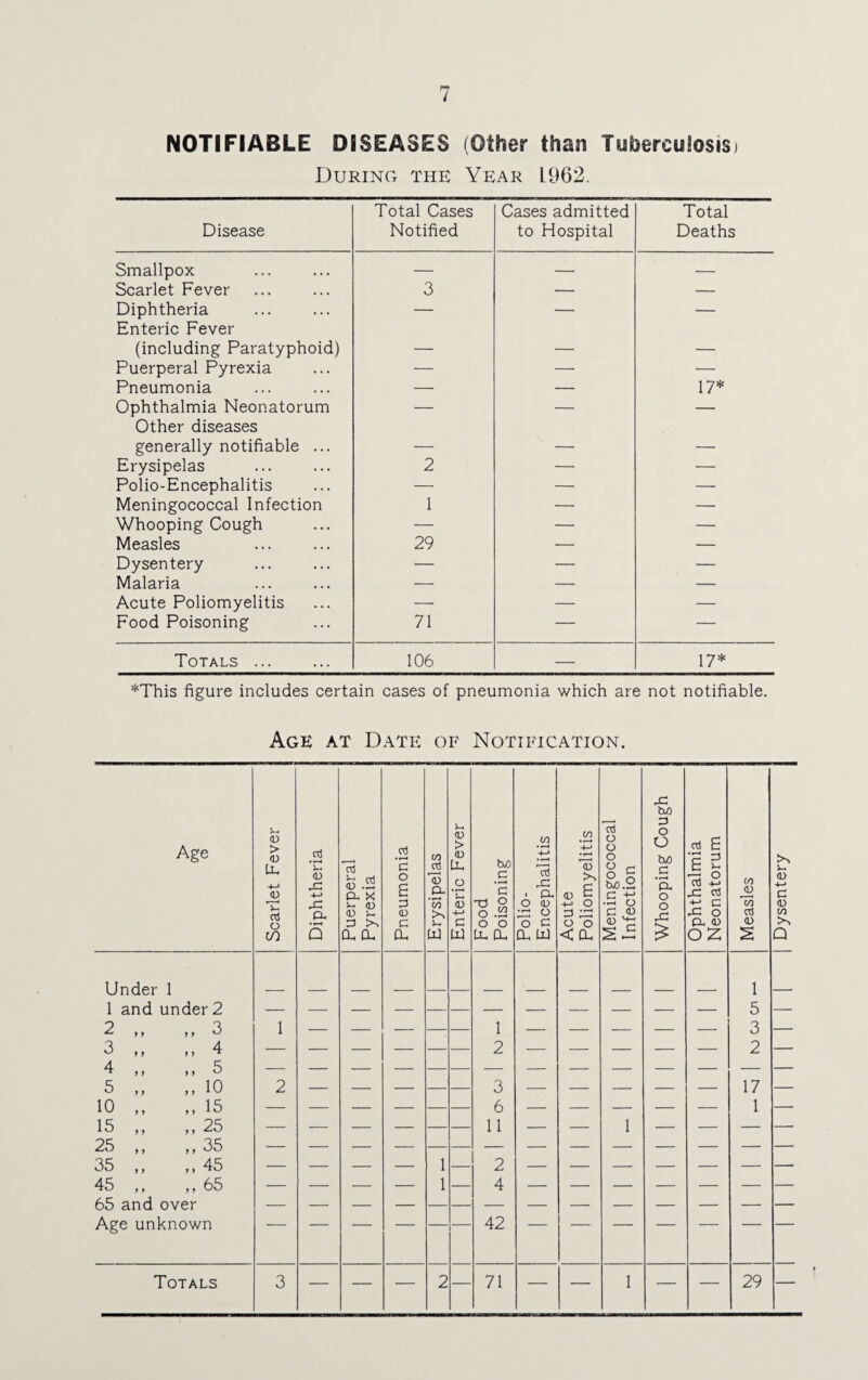 OnCnCncnCnOCn.f»-Gok) NOTIFIABLE DISEASES (Other than Tuberculosis) During the Year L962. Disease Notified to Hospital Deaths Smallpox — — — Scarlet Fever 3 — — Diphtheria — — — Enteric Fever (including Paratyphoid) — — — Puerperal Pyrexia — — — Pneumonia — — 17* Ophthalmia Neonatorum — — — Other diseases generally notifiable ... — — — Erysipelas 2 — — Polio-Encephalitis — — — Meningococcal Infection 1 — — Whooping Cough — — — Measles 29 — — Dysentery — — — Malaria — — — Acute Poliomyelitis — — — Food Poisoning 71 — — Totals ... 106 — 17* *This figure includes certain cases of pneumonia which are not notifiable. Age at Date of Notification. Age S-. a) > <1> Ll, 4-> a! o co Diphtheria Puerperal Pyrexia Pneumonia Erysipelas Enteric Fever Food Poisoning Polio- Encephalitis Acute Poliomyelitis Meningococcal Infection Whooping Cough Ophthalmia Neonatorum Measles | Dysentery Under 1 1 1 and under 2 5 — 2 ,, „ 3 3 ,, ,, 4 4 ,, ,, 5 1 1 9 3 9 — Z Z 5 ,, ,, 10 10 „ „ 15 15 ,, ,,25 25 ,, ,, 35 2 — — — 3 6 11 — 1 - - 17 1 — 35 ,, ,,45 — — — — 1 2 45 ,, ,,65 65 and over — — — — 1 4 Age unknown 42 Totals 3 — — — 2 71 — — 1 — — 29 —