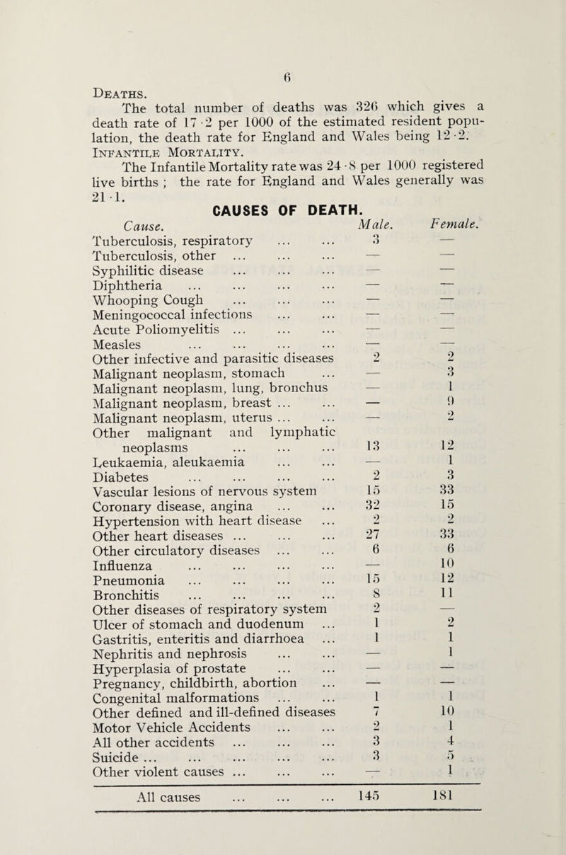 Deaths. The total number of deaths was 326 which gives a death rate of 17 2 per 1000 of the estimated resident popu¬ lation, the death rate for England and Wales being 12 -2. Infantile Mortality. The Inf antile Mortality rate was 24 • 8 per 1000 registered live births ; the rate for England and Wales generally was 21 1. CAUSES OF DEATH. Cause. Male. Female. Tuberculosis, respiratory 3 — Tuberculosis, other —I” — Syphilitic disease — — Diphtheria — — Whooping Cough — — Meningococcal infections — — Acute Poliomyelitis ... — — Measles — — Other infective and parasitic diseases 2 2 Malignant neoplasm, stomach — 3 Malignant neoplasm, lung, bronchus — 1 Malignant neoplasm, breast ... — f) Malignant neoplasm, uterus ... Other malignant and lymphatic 9 12 neoplasms 13 Leukaemia, aleukaemia — 1 Diabetes 2 3 Vascular lesions of nervous system 15 33 Coronary disease, angina 32 15 Hypertension with heart disease 2 2 Other heart diseases ... 27 33 Other circulatory diseases 6 6 Influenza — 10 Pneumonia 15 12 Bronchitis 8 11 Other diseases of respiratory system 2 — Ulcer of stomach and duodenum 1 2 Gastritis, enteritis and diarrhoea 1 1 Nephritis and nephrosis — 1 Hyperplasia of prostate — — Pregnancy, childbirth, abortion — — Congenital malformations 1 1 Other defined and ill-defined diseases 7 10 Motor Vehicle Accidents 2 1 All other accidents 3 4 Suicide ••• ••• ••• ••• 3 5 Other violent causes ... - ; 1 All causes 145 181