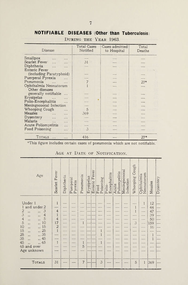 NOTIFIABLE DISEASES (Other than Tuberculosis) During the Year 1963. Disease Total Cases Notified Cases admitted to Hospital Total Deaths Smallpox — _ . Scarlet Fever 31 — _ Diphtheria Enteric Fever — — A (including Paratyphoid) — — — Puerperal Pyrexia — — — Pneumonia 7 — 27* Ophthalmia Neonatorum Other diseases 1 — — generally notifiable ... — — — Erysipelas — — Polio-Encephalitis — — Meningococcal Infection — — — Whooping Cough 5 — — Measles 369 — — Dysentery — — — Malaria — — _ Acute Poliomyelitis — — — Food Poisoning 3 — Totals ... 416 — 27* *This figure includes certain cases of pneumonia which are not notifiable. Age at Date of Notification. Age Scarlet Fever | Diphtheria ; Puerperal Pyrexia Pneumonia Erysipelas Enteric Fever Food Poisoning Polio- Encephalitis Acute Poliomyelitis Meningococcal Infection Whooping Cough Ophthalmia Neonatorum Measles Dysentery Under 1 1 1 12 1 and under 2 — — — — — — — — — 1 — 44 — 2 „ ,,3 4 — — — — — — — 1 — 47 — 3 ,, ,, 4 1 — — — — — — — — — 39 — 4 ,, ,,5 4 — — — — — — — — — 50 — 5 ,, ,, 10 17 — — 1 — — — — 3 — 159 — 10 ,, „ 15 2 — — — — — — — — — 16 — 15 „ „ 25 1 — — — 1 — — — — — — — 25 ,, ,,35 — — — — 1 — — — — — 1 — 3S 4S 1 y y y y 45 65 1 t i 1 65 and over — — 5 — _ _ _ _ . _ Age unknown ' — — — Totals 31 — — 7 3 — — — 5 1 369 —