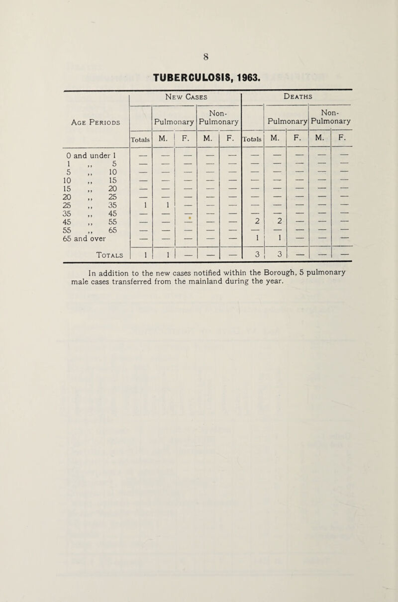 TUBERCULOSIS, 1963. New Cases Death s Non- Non- Age Periods Pulmonary Pulmonary Pulm onary Pulm onary Totals M. F. M. F. Totals M. F. M. F. 0 and under 1 — — — — — — — — — — 1 „ 5 5 ,, 10 _ _ _ _ _ _ — — 10 „ 15 — — — — — •— — — — — 15 „ 20 — — — — — — — — — — 20 „ 25 25 „ 35 35 ,, 45 1 1 — — — — — — — — 45 ,, 55 — — — — 2 2 — — — 55 „ 65 65 and over — — — — — 1 1 — — — Totals 1 1 — — — 3 3 — — — In addition to the new cases notified within the Borough, 5 pulmonary male cases transferred from the mainland during the year.