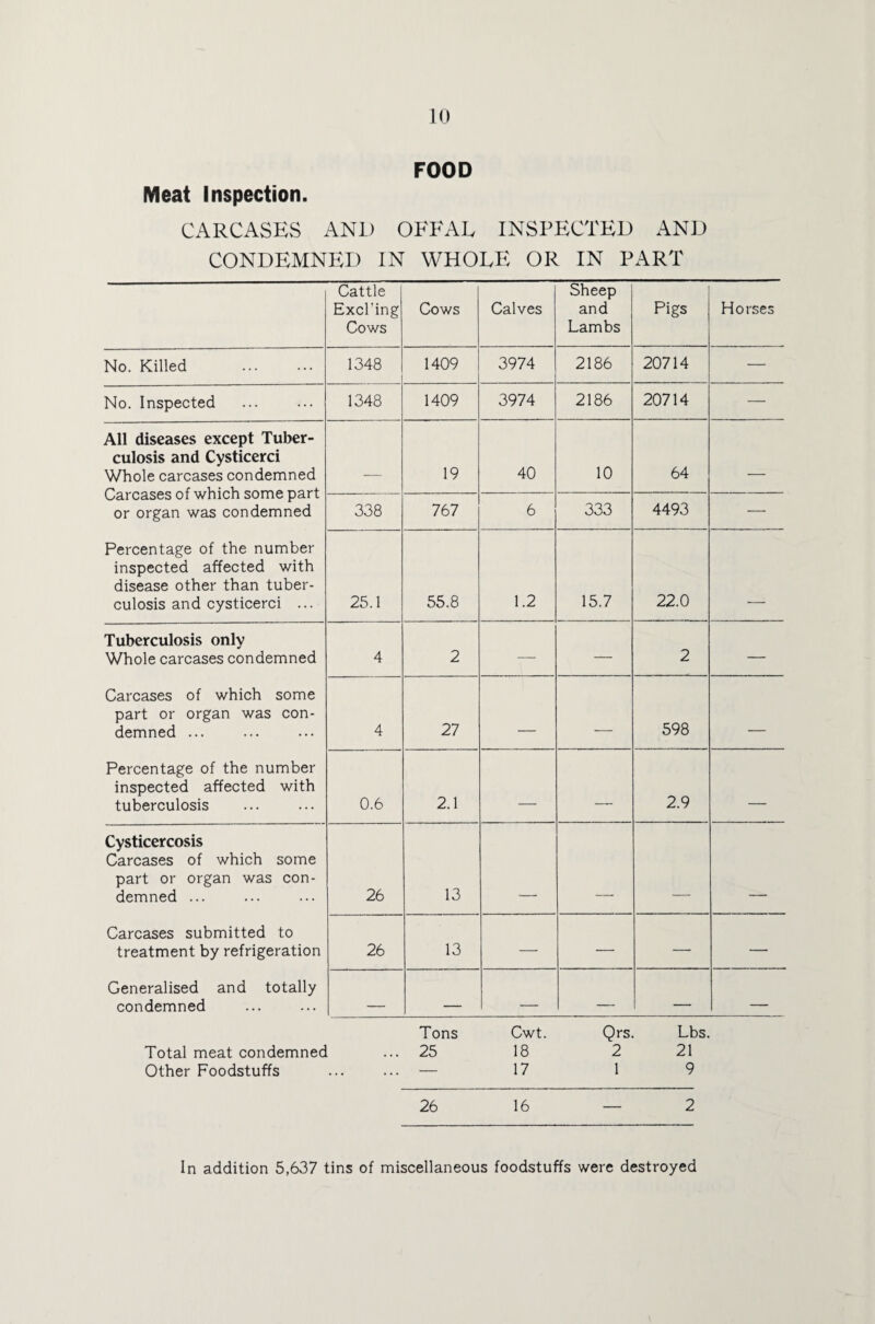 FOOD Meat Inspection. CARCASES AND OFFAE INSPECTED AND CONDEMNED IN WHOLE OR IN PART Cattle Excl’ing Cows Cows Calves Sheep and Lambs Pigs Horses No. Killed . 1348 1409 3974 2186 20714 — No. Inspected 1348 1409 3974 2186 20714 — All diseases except Tuber¬ culosis and Cysticerci Whole carcases condemned Carcases of which some part or organ was condemned _ 19 40 10 64 _ 338 767 6 333 4493 — Percentage of the number inspected affected with disease other than tuber¬ culosis and cysticerci ... 25.1 55.8 1.2 15.7 22.0 Tuberculosis only Whole carcases condemned 4 2 — — 2 — Carcases of which some part or organ was con¬ demned ... 4 27 _ _ 598 _ Percentage of the number inspected affected with tuberculosis 0.6 2.1 _ — 2.9 _ Cysticercosis Carcases of which some part or organ was con¬ demned ... 26 13 Carcases submitted to treatment by refrigeration 26 13 —■ — — — Generalised and totally condemned . ___ _ _ _ _ Tons Cwt. Qrs. Lbs. Total meat condemned ... 25 18 2 21 Other Foodstuffs ... ... — 17 1 9 26 16—2 In addition 5,637 tins of miscellaneous foodstuffs were destroyed