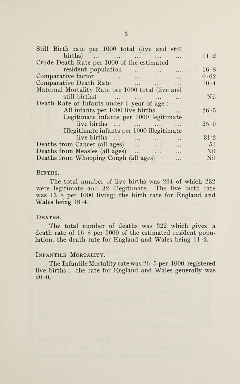 Still Birth rate per 1000 total (live and still births) ... ... ... ... ... 11 -2 Crude Death Rate per 1000 of the estimated resident population ... ... ... 16-8 Comparative factor ... ... ... ... 0-62 Comparative Death Rate ... ... ... 10-4 Maternal Mortality Rate per 1000 total (live and still births) ... ... ... ... Nil Death Rate of Infants under 1 year of age :— All infants per 1000 live births ... 26-5 Legitimate infants per 1000 legitimate live births ... ... ... ... 25*9 Illegitimate infants per 1000 illegitimate live births ... ... ... ... 31 *2 Deaths from Cancer (all ages) ... ... .,. 51 Deaths from Measles (all ages) ... ... ... Nil Deaths from Whooping Cough (all ages) ... Nil Births. The total number of live births was 264 of which 232 were legitimate and 32 illegitimate. The live birth rate was 13-8 per 1000 living; the birth rate for England and Wales being 18-4. Deaths. The total number of deaths was 322 which gives a death rate of 16-8 per 1000 of the estimated resident popu¬ lation, the death rate for England and Wales being 11-3. Infantile Mortality. The Infantile Mortality rate was 26 -5 per 1000 registered live births ; the rate for England and Wales generally was 20 0.