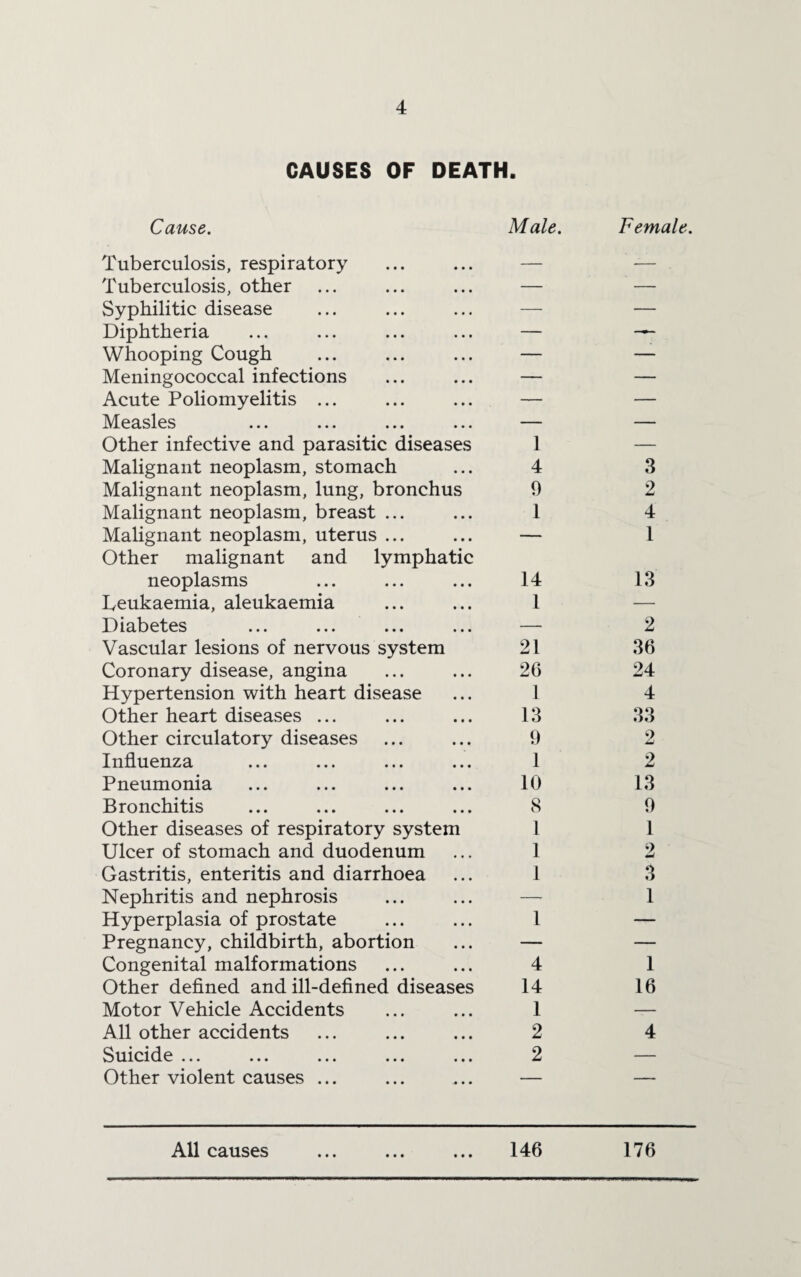 CAUSES OF DEATH. C attSe . Male. Female. Tuberculosis, respiratory — — Tuberculosis, other — — Syphilitic disease — — Diphtheria — — Whooping Cough — — Meningococcal infections — — Acute Poliomyelitis ... — — Measles — — Other infective and parasitic diseases 1 — Malignant neoplasm, stomach 4 3 Malignant neoplasm, lung, bronchus 9 2 Malignant neoplasm, breast ... 1 4 Malignant neoplasm, uterus ... Other malignant and lymphatic ■ 1 neoplasms 14 13 Leukaemia, aleukaemia 1 — Diabetes ... ... ... ... — 2 Vascular lesions of nervous system 21 36 Coronary disease, angina 26 24 Hypertension with heart disease 1 4 Other heart diseases ... 13 33 Other circulatory diseases 9 2 Influenza 1 2 Pneumonia 10 13 Bronchitis 8 9 Other diseases of respiratory system 1 1 Ulcer of stomach and duodenum 1 2 Gastritis, enteritis and diarrhoea 1 3 Nephritis and nephrosis —- 1 Hyperplasia of prostate 1 — Pregnancy, childbirth, abortion — — Congenital malformations 4 1 Other defined and ill-defined diseases 14 16 Motor Vehicle Accidents 1 — All other accidents 2 4 Suicide ... 2 — Other violent causes ... — — All causes 146 176