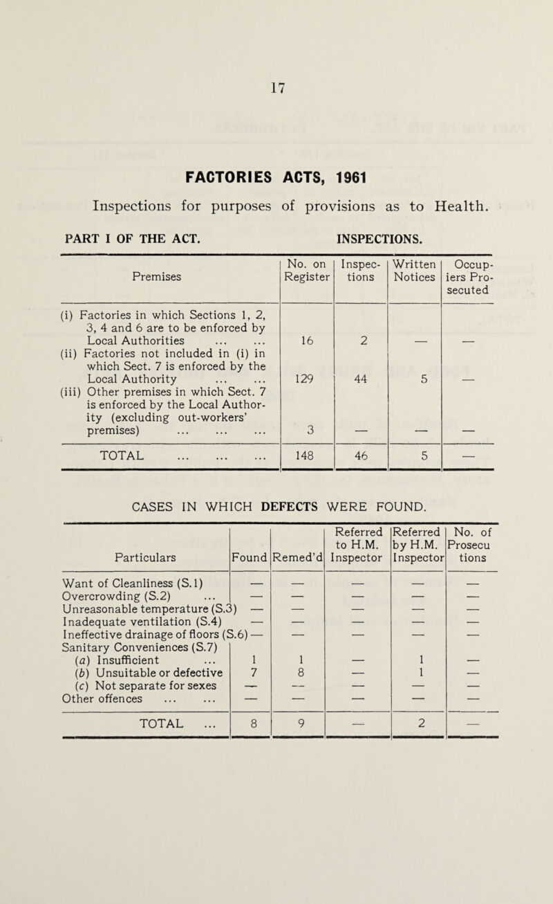 FACTORIES ACTS, 1961 Inspections for purposes of provisions as to Health. PART I OF THE ACT. INSPECTIONS. Premises No. on Register Inspec¬ tions Written Notices Occup¬ iers Pro¬ secuted (i) Factories in which Sections 1, 2, 3, 4 and 6 are to be enforced by Local Authorities 16 2 (ii) Factories not included in (i) in which Sect. 7 is enforced by the Local Authority 129 44 5 (iii) Other premises in which Sect. 7 is enforced by the Local Author¬ ity (excluding out-workers’ premises) 3 TOTAL . 148 46 5 — CASES IN WHICH DEFECTS WERE FOUND. Particulars Found Remed’d Referred to H.M. Inspector Referred by H.M. Inspector No. of Prosecu tions Want of Cleanliness (S. 1) — — — — — Overcrowding (S.2) — — — — — Unreasonable temperature (S.3) — — — — — Inadequate ventilation (S.4) — — — — — Ineffective drainage of floors (S.6) — — — — — Sanitary Conveniences (S.7) (a) Insufficient 1 1 _ 1 _ (b) Unsuitable or defective 7 8 — 1 — (c) Not separate for sexes — — — — — Other offences — — — — — TOTAL ... 8 9 — 2 —