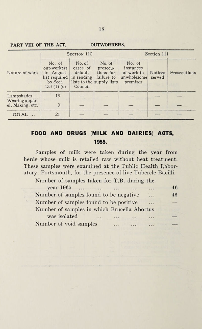 PART VIII OF THE ACT. OUTWORKERS. Nature of work Section 110 Section 111 No. of out-workers in August list required by Sect. 133 (1) (c) No. of cases of default in sending lists to the Council No. of prosecu¬ tions for failure to supply lists No. of instances of work in unwholesome premises Notices served Prosecutions Lampshades 18 — — — — — Wearing appar- el, Making, etc. 3 — — — — — TOTAL ... 21 — — — — — FOOD AND DRUGS (MILK AND DAIRIES) ACTS, 1955. Samples of milk were taken during the year from herds whose milk is retailed raw without heat treatment. These samples were examined at the Public Health labor¬ atory, Portsmouth, for the presence of live Tubercle Bacilli. Number of samples taken for T.B. during the year 1965 ... ... ... ... ... 46 Number of samples found to be negative ... 46 Number of samples found to be positive Number of samples in which Brucella Abortus was isolated ... ... ... ... — Number of void samples ... ... ... —