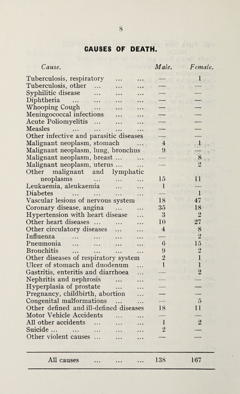 CAUSES OF DEATH. Cause. Male. Female. Tuberculosis, respiratory — 1 Tuberculosis, other ... — — Syphilitic disease — — Diphtheria — — Whooping Cough — — Meningococcal infections —- — Acute Poliomyelitis ... — — Measles — — Other infective and parasitic diseases .—-. — Malignant neoplasm, stomach 4 ; l Malignant neoplasm, lung, bronchus 9 -T-. Malignant neoplasm, breast ... — & Malignant neoplasm, uterus ... Other malignant and lymphatic — 9 neoplasms 15 11 Leukaemia, aleukaemia 1 -— Diabetes — 1 Vascular lesions of nervous system 18 47 Coronary disease, angina 35 18 Hypertension with heart disease 3 2 Other heart diseases ... 10 27 Other circulatory diseases 4 8 Influenza — 9 W Pneumonia 6 15 Bronchitis 9 2 Other diseases of respiratory system 2 1 Ulcer of stomach and duodenum 1 1 Gastritis, enteritis and diarrhoea — 2 Nephritis and nephrosis — — Hyperplasia of prostate — — Pregnancy, childbirth, abortion — — Congenital malformations — 5 Other defined and ill-defined diseases 18 11 Motor Vehicle Accidents — — All other accidents 1 2 Suicide ... 2 — Other violent causes ... — — All causes ... ... ... 138 167