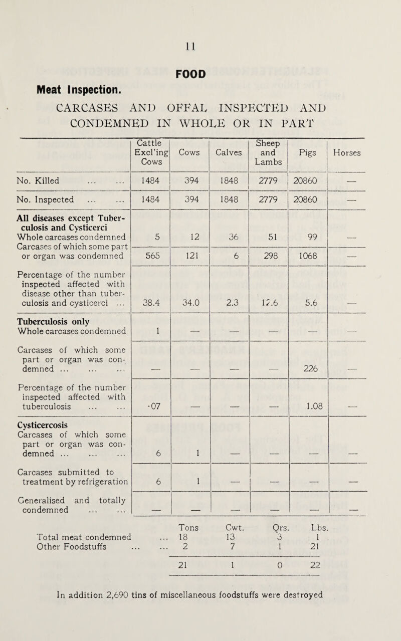 FOOD Meat Inspection. CARCASES AND OFFAL INSPECTED AND CONDEMNED IN WHOLE OR IN PART Cattle Excl’ing Cows Cows Calves Sheep and Lambs Pigs Horses No. Killed . 1484 394 1848 2779 20860 — No. Inspected 1484 394 1848 2779 20860 — All diseases except Tuber¬ culosis and Cysticerci Whole carcases condemned Carcases of which some part or organ was condemned 5 12 36 51 99 _ 565 121 6 298 1068 — Percentage of the number inspected affected with disease other than tuber¬ culosis and cysticerci ... 38.4 34.0 2.3 17.6 5.6 Tuberculosis only Whole carcases condemned 1 — — — — ■—■ Carcases of which some part or organ was con¬ demned ... _ . _ _ 226 Percentage of the number inspected affected with tuberculosis •07 _ _ 1.08 «_ Cysticercosis Carcases of which some part or organ was con¬ demned ... 6 1 Carcases submitted to treatment by refrigeration 6 1 — — — — Generalised and totally condemned . . —— . Tons Cwt. Qrs. Lbs. Total meat condemned ... 18 13 3 1 Other Foodstuffs ... ... 2 7 1 21 21 1 0 22 In addition 2,690 tins of miscellaneous foodstuffs were destroyed