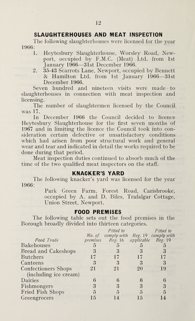 SLAUGHTERHOUSES AND MEAT INSPECTION The following slaughterhouses were licensed for the year 1966: 1. Heytesbury Slaughterhouse, Worsley Road, New¬ port, occupied by F.M.C. (Meat) Ltd. from 1st January 1966—31st December 1966. 2. 35-43 Scarrots Lane, Newport, occupied by Bennett & Hamilton Ltd. from 1st January 1966—31st December 1966. Seven hundred and nineteen visits were made to slaughterhouses in connection with meat inspection and licensing. The number of slaughtermen licensed by the Council was 17. In December 1966 the Council decided to licence Heytesbury Slaughterhouse for the first seven months of 1967 and in limiting the licence the Council took into con¬ sideration certain defective or unsatisfactory conditions which had arisen from poor structural work and general wear and tear and indicated in detail the works required to be done during that period. Meat inspection duties continued to absorb much of the time of the two qualified meat inspectors on the staff. KNACKER’S YARD The following knacker’s yard was licensed for the vear 1966: Park Green Farm, Forest Road, Carisbrooke, occupied by A. and D. Biles, Trafalgar Cottage, Union Street, Newport. FOOD PREMISES The following table sets out the food premises in the Borough broadly divided into thirteen categories. Fitted to Fitted to No. of comply with Reg. 19 comply with Food Trade premises Reg. 16 applicable Reg. 19 Bakehouses 5 5 5 5 Bread and Cakeshops 3 3 3 3 Butchers 17 17 17 17 Canteens 3 3 O O 3 Confectioners Shops 21 21 20 19 (including ice cream) Dairies 6 6 6 6 Fishmongers 3 3 3 3 Fried Fish Shops 5 5 5 5