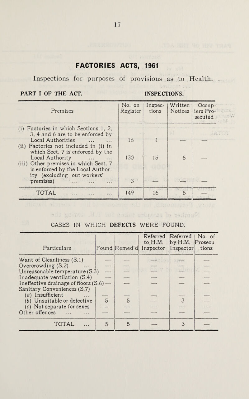 FACTORIES ACTS, 1961 Inspections for purposes of provisions as to Health. PART I OF THE ACT. INSPECTIONS. Premises No. on Register Inspec¬ tions Written Notices Occup¬ iers Pro¬ secuted (i) Factories in which Sections 1, 2, 3, 4 and 6 are to be enforced by Local Authorities 16 1 (ii) Factories not included in (i) in which Sect. 7 is enforced by the Local Authority 130 15 5 (iii) Other premises in which Sect. 7 is enforced by the Local Author¬ ity (excluding out-workers’ premises) 3 TOTAL . 149 16 5 — CASES IN WHICH DEFECTS WERE FOUND. Particulars Found Remed’d Referred to H.M. Inspector Referred by H.M. Inspector No. of Prosecu tions Want of Cleanliness (S. 1) — —— * r- _ Overcrowding (S.2) —■ — — —- — Unreasonable temperature (S.c S) - — — — — Inadequate ventilation (S.4) — — — — — Ineffective drainage of floors (S.6) — —- — — — Sanitary Conveniences (S.7) (a) Insufficient (b) Unsuitable or defective 5 5 — 3 — (c) Not separate for sexes — — — — — Other offences — — — — — TOTAL ... 5 5 — 3 —